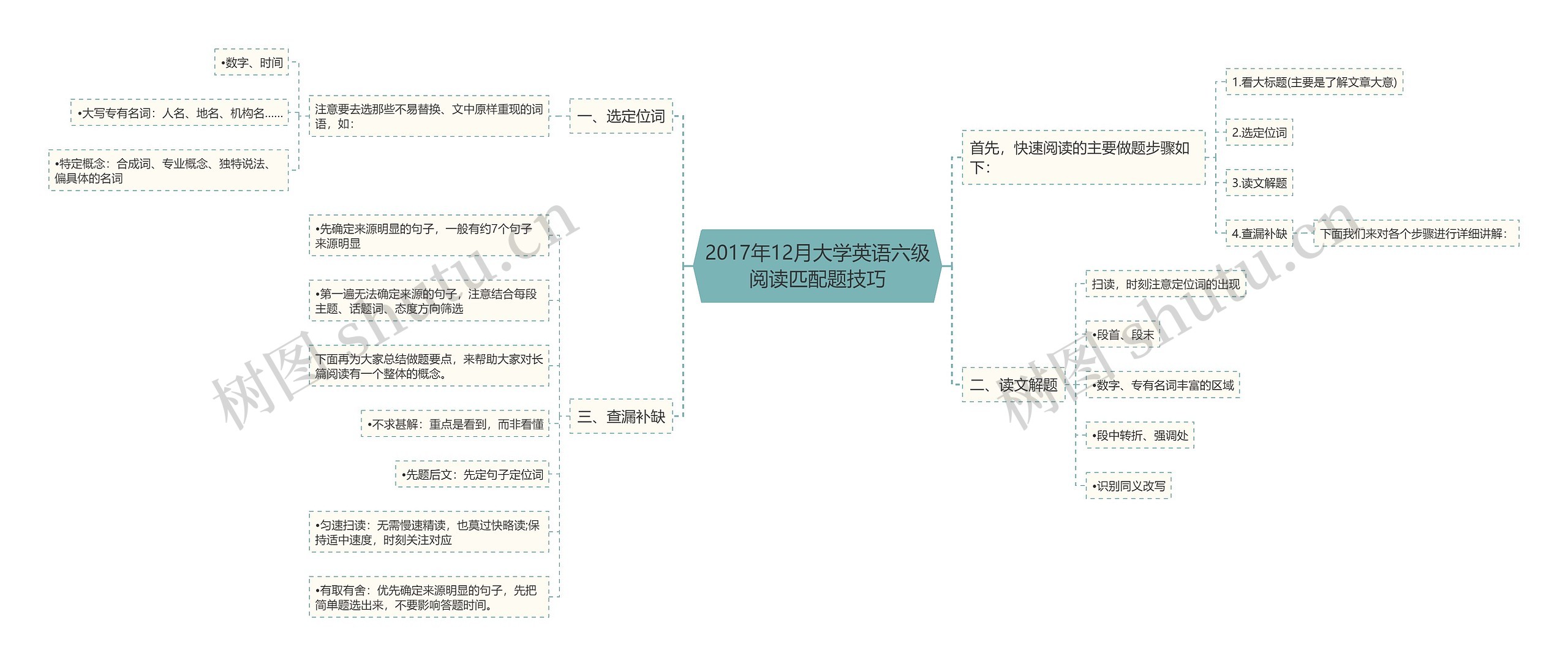 2017年12月大学英语六级阅读匹配题技巧