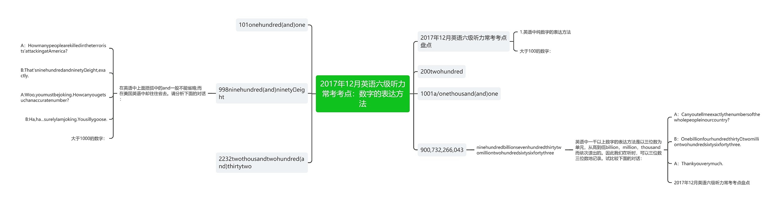 2017年12月英语六级听力常考考点：数字的表达方法思维导图