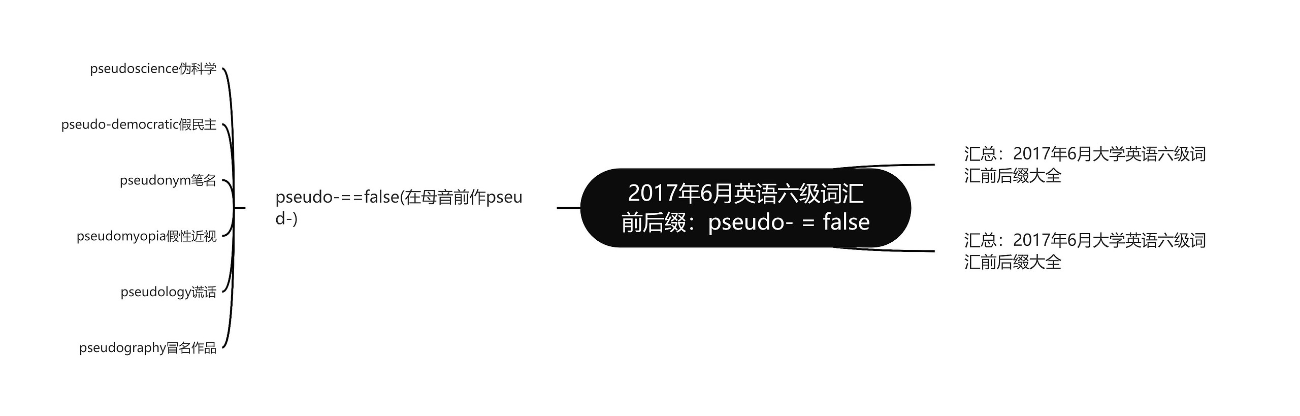 2017年6月英语六级词汇前后缀：pseudo- = false思维导图