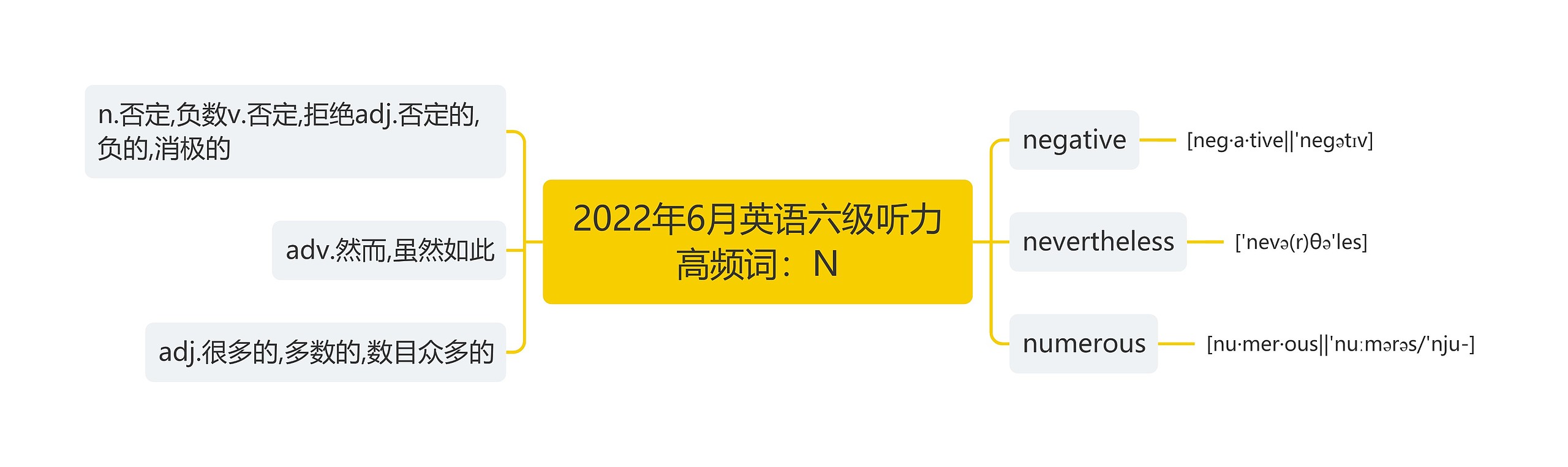 2022年6月英语六级听力高频词：N思维导图