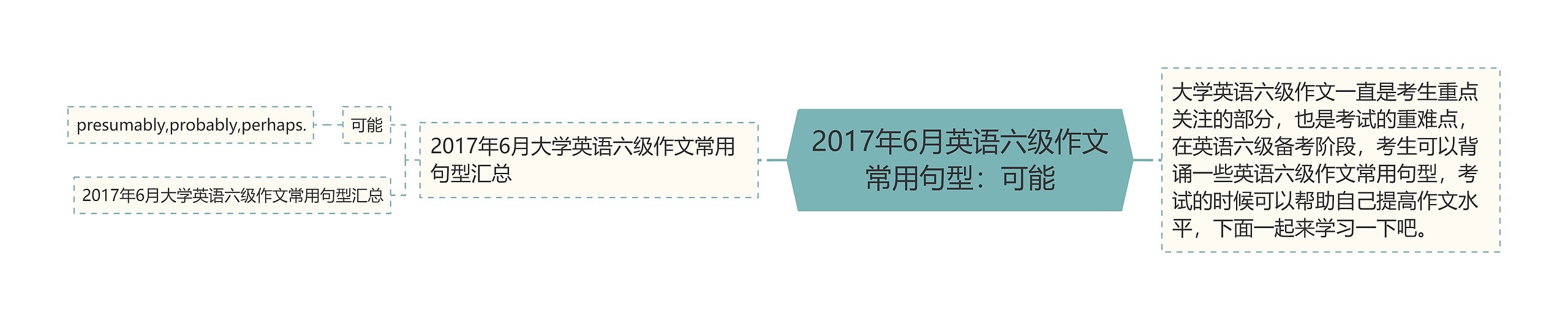 2017年6月英语六级作文常用句型：可能思维导图