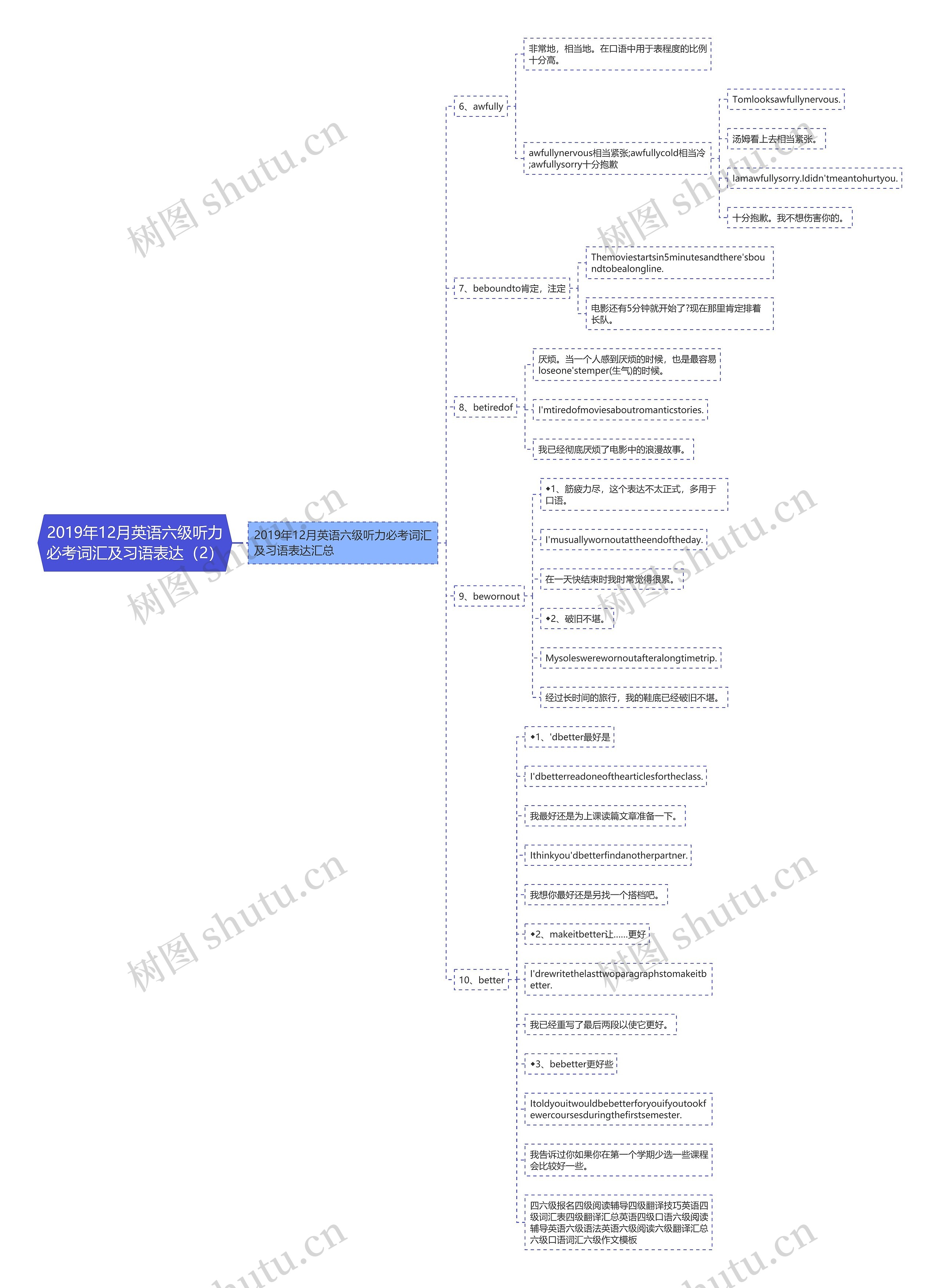 2019年12月英语六级听力必考词汇及习语表达（2）思维导图