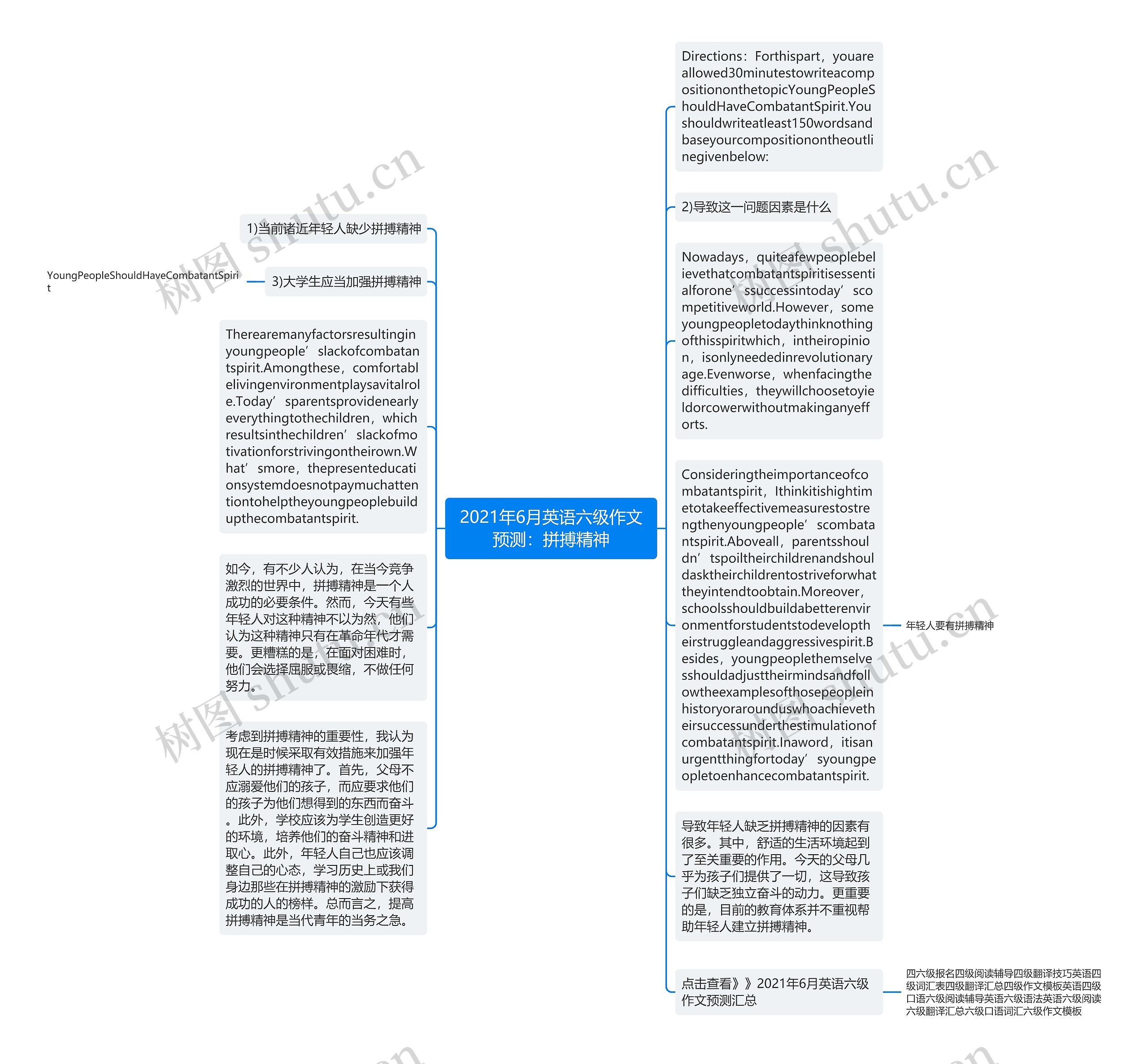 2021年6月英语六级作文预测：拼搏精神思维导图