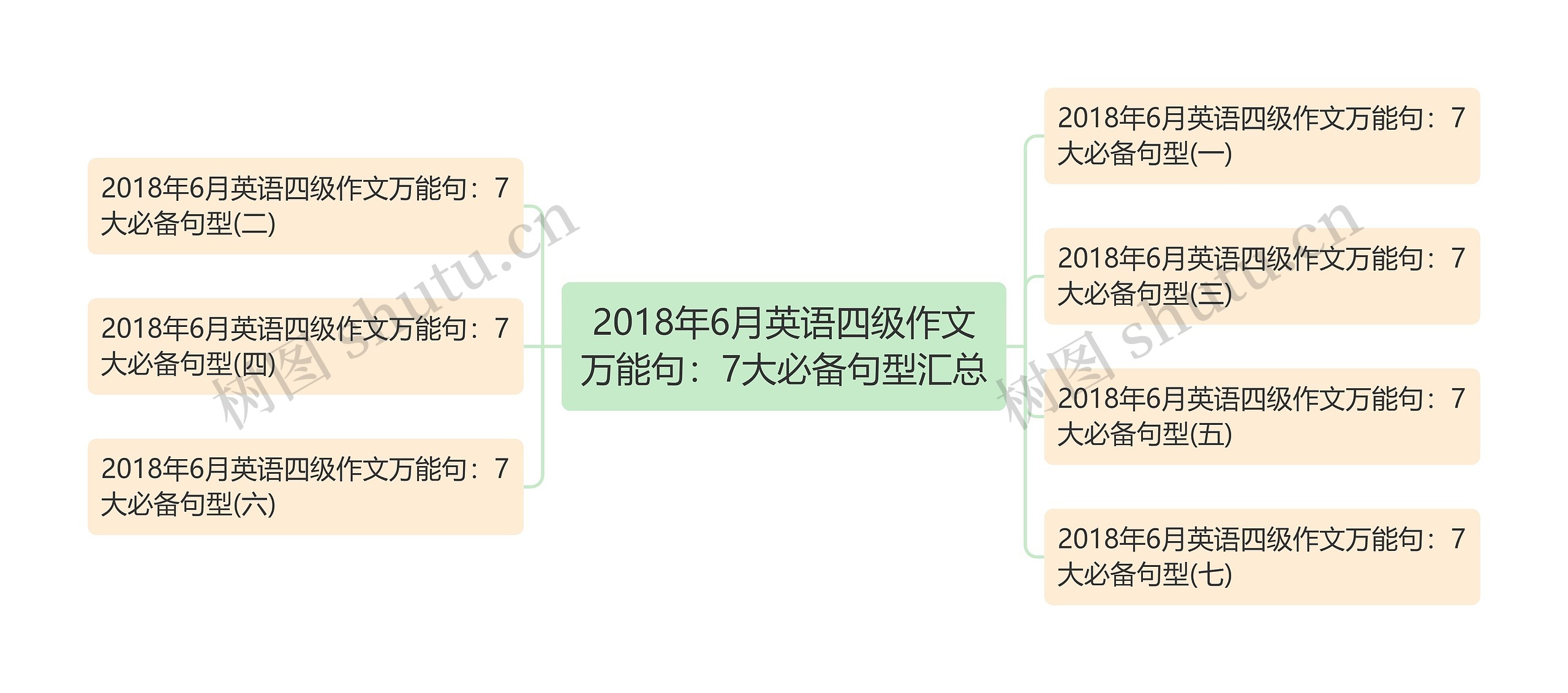 2018年6月英语四级作文万能句：7大必备句型汇总