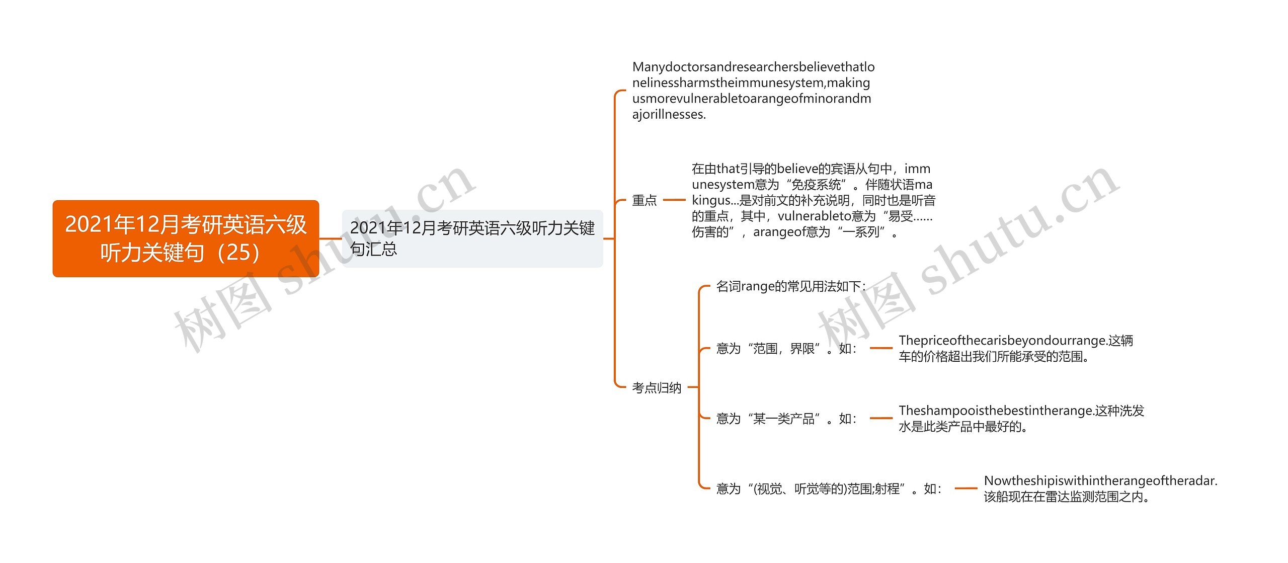 2021年12月考研英语六级听力关键句（25）思维导图