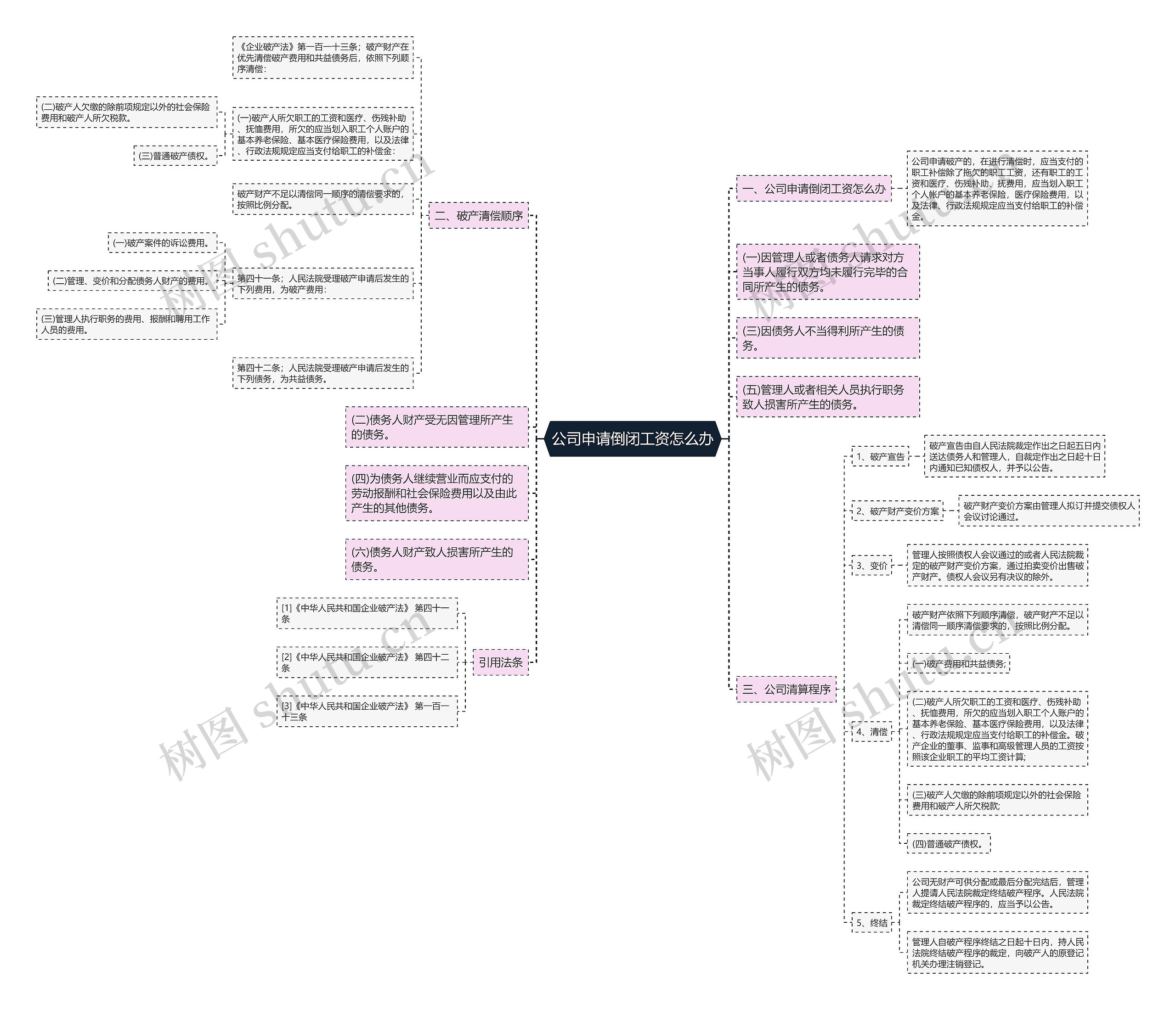 公司申请倒闭工资怎么办思维导图