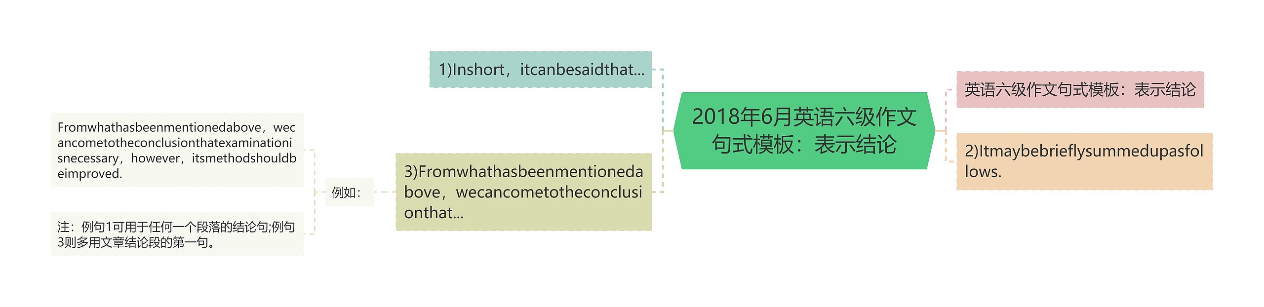 2018年6月英语六级作文句式：表示结论思维导图