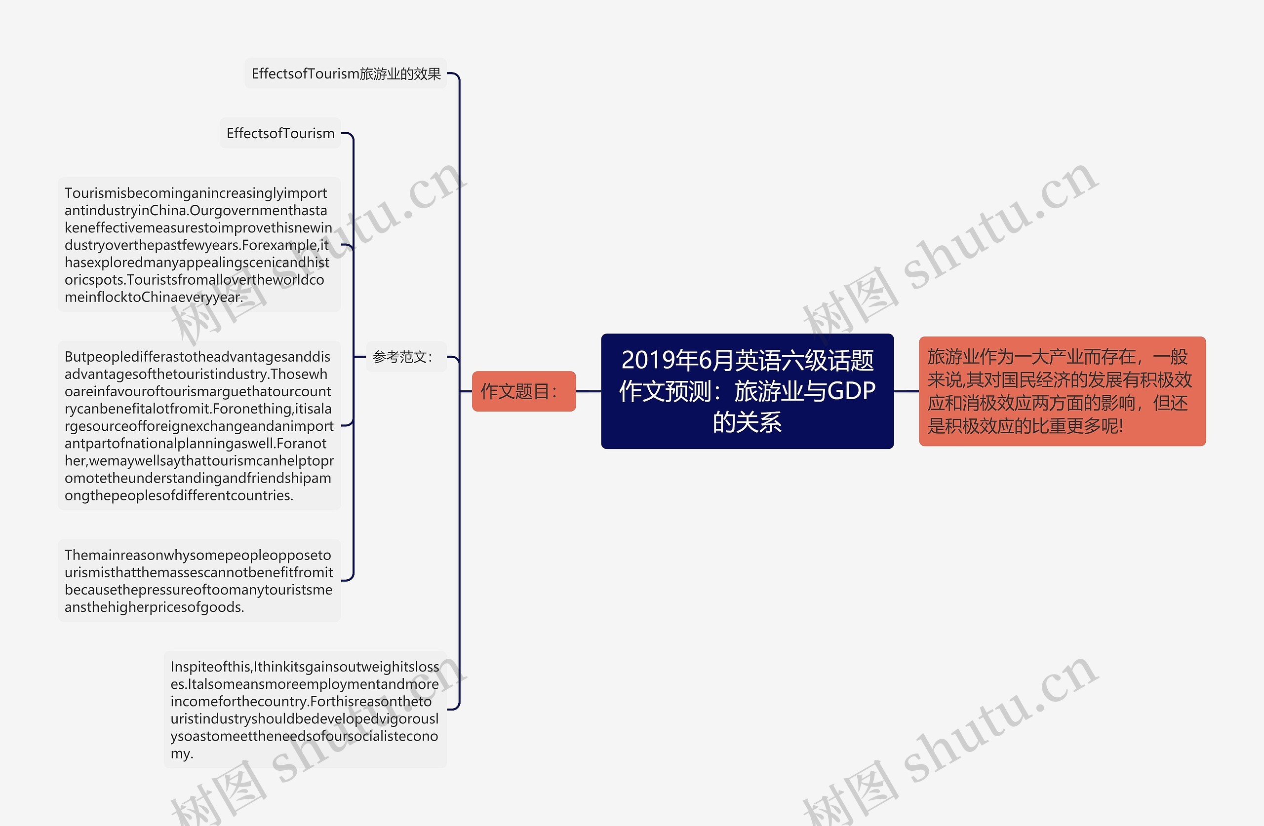 2019年6月英语六级话题作文预测：旅游业与GDP的关系