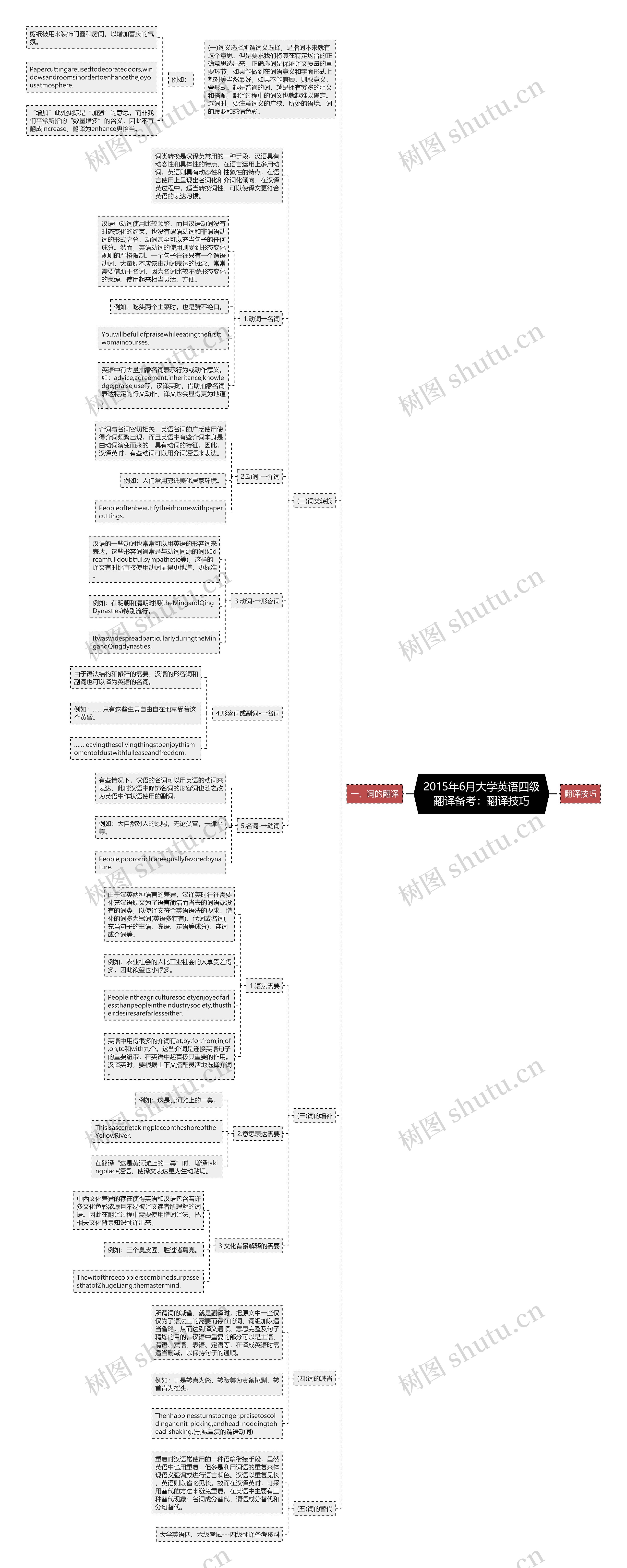 2015年6月大学英语四级翻译备考：翻译技巧思维导图