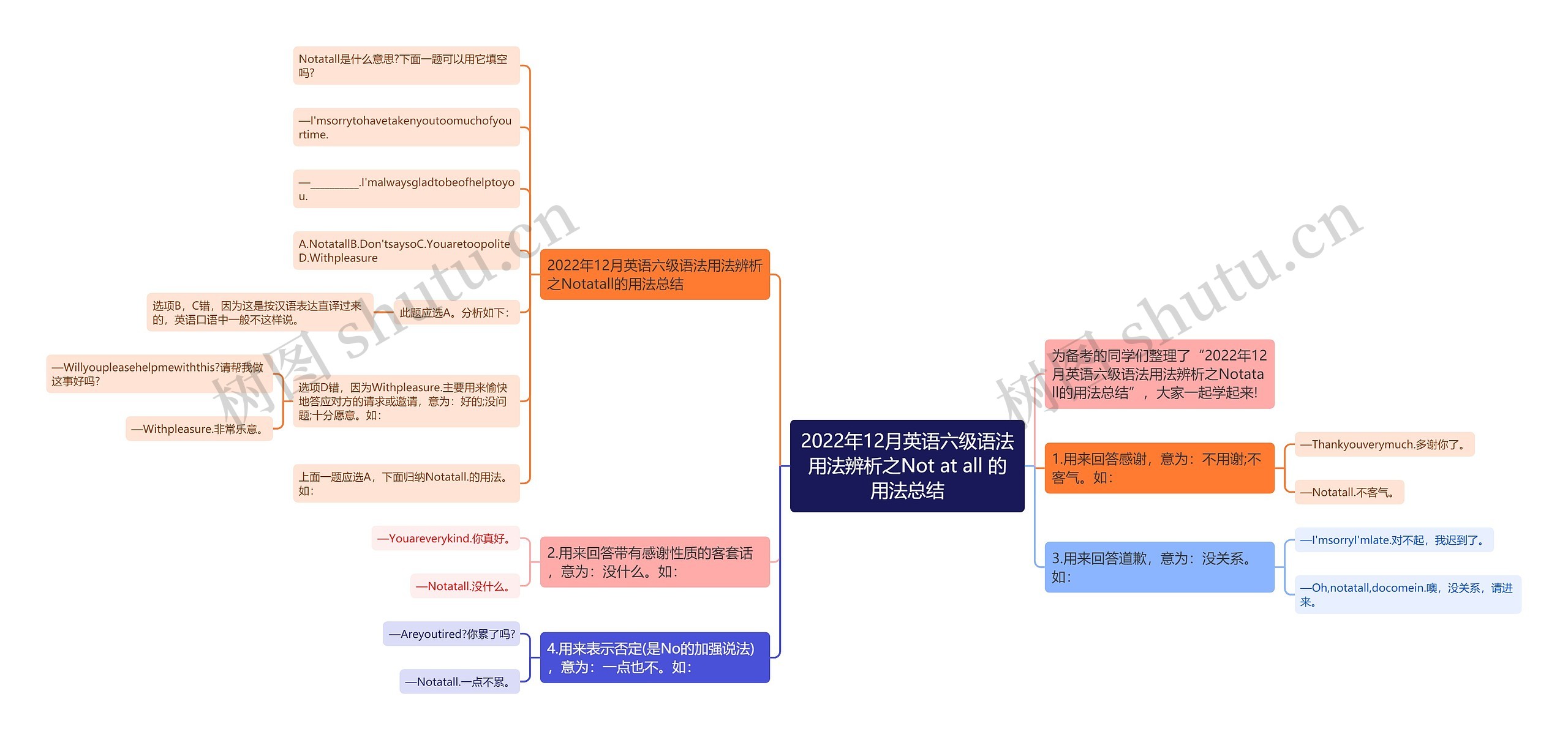 2022年12月英语六级语法用法辨析之Not at all 的用法总结思维导图