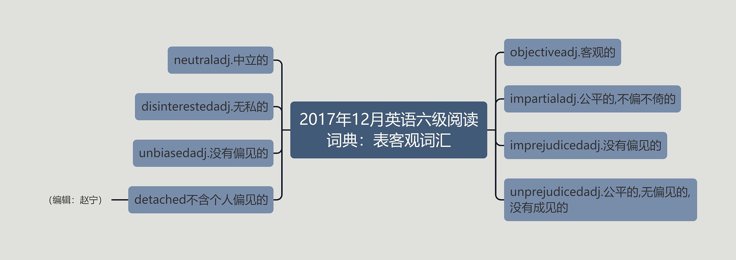 2017年12月英语六级阅读词典：表客观词汇思维导图