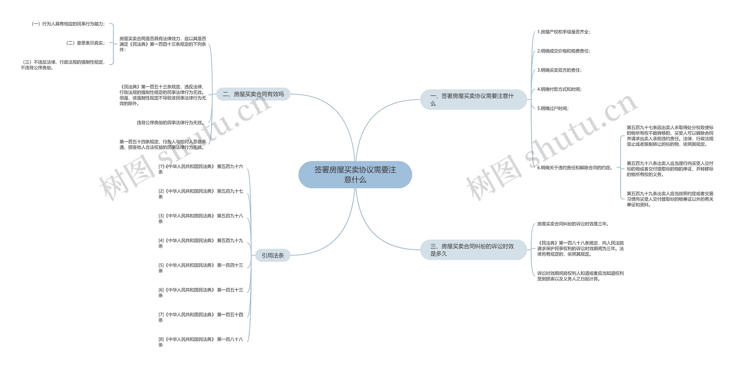 签署房屋买卖协议需要注意什么思维导图