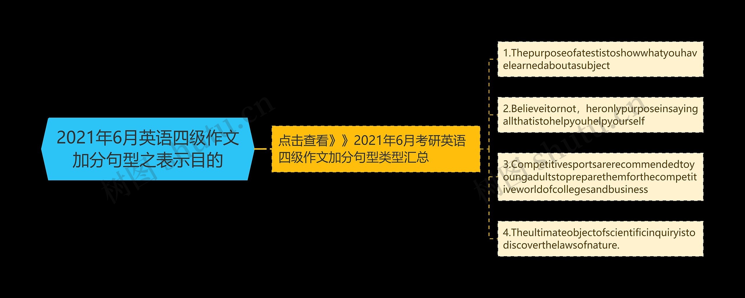 2021年6月英语四级作文加分句型之表示目的思维导图