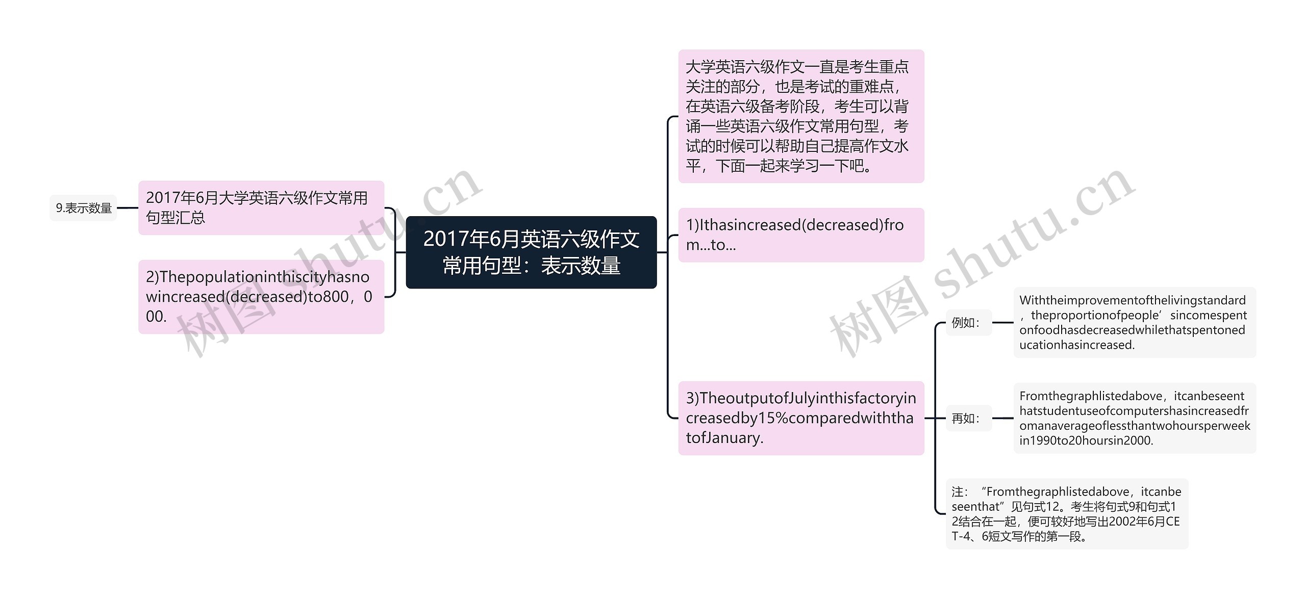 2017年6月英语六级作文常用句型：表示数量思维导图