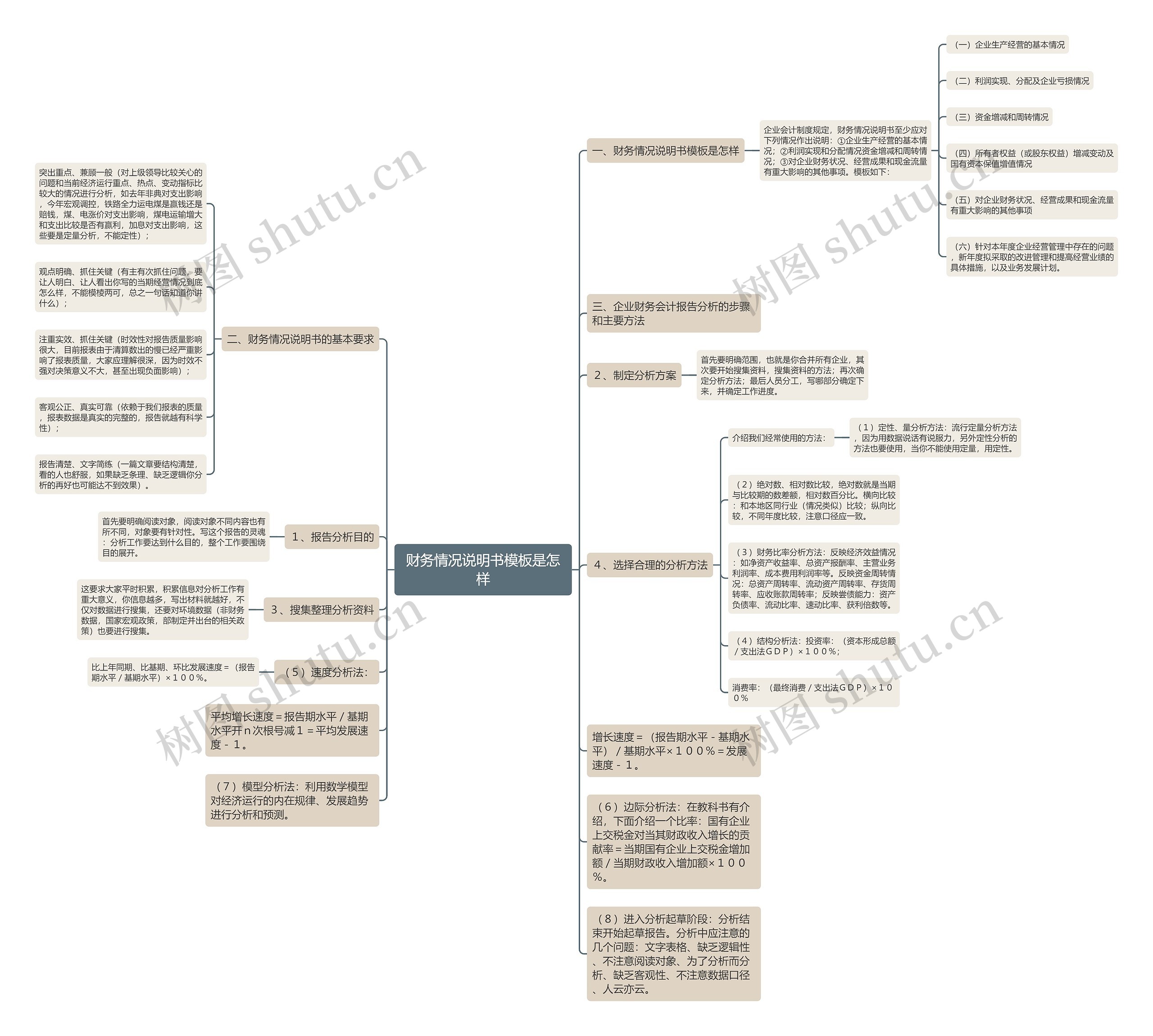 财务情况说明书是怎样思维导图