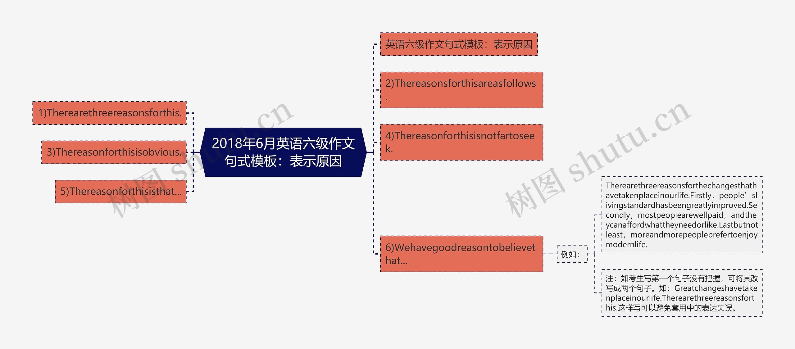 2018年6月英语六级作文句式模板：表示原因