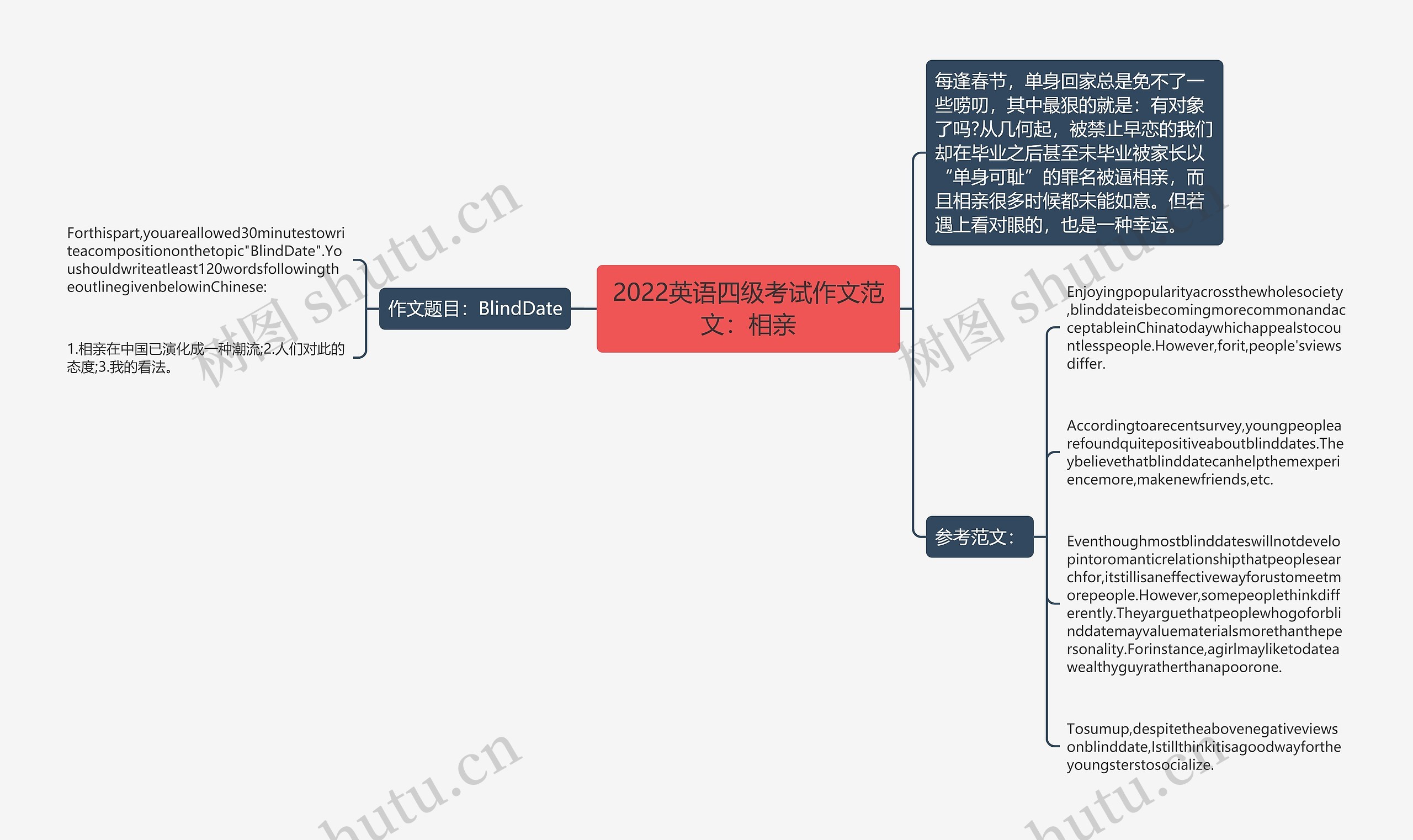 2022英语四级考试作文范文：相亲思维导图