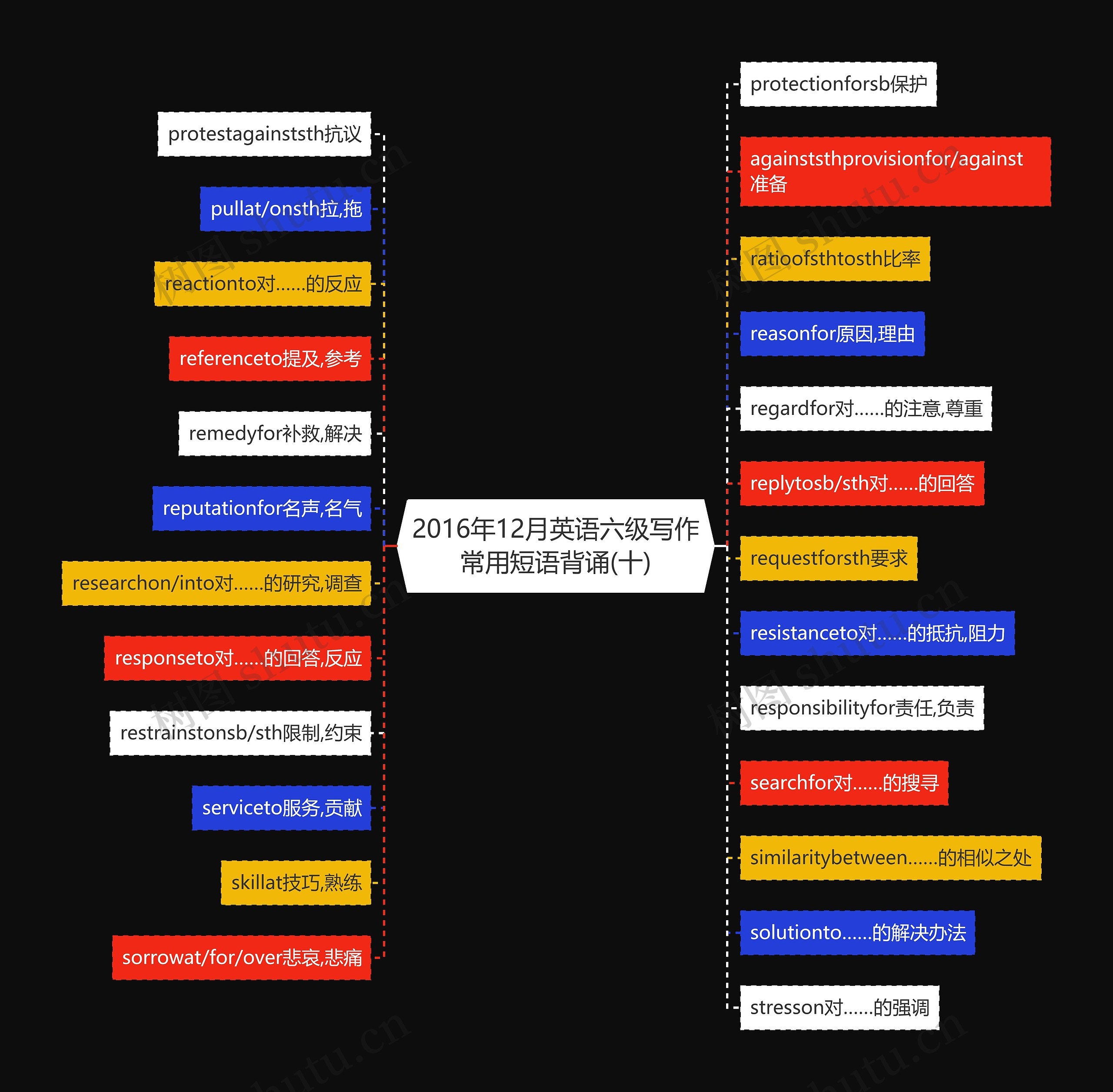 2016年12月英语六级写作常用短语背诵(十)思维导图