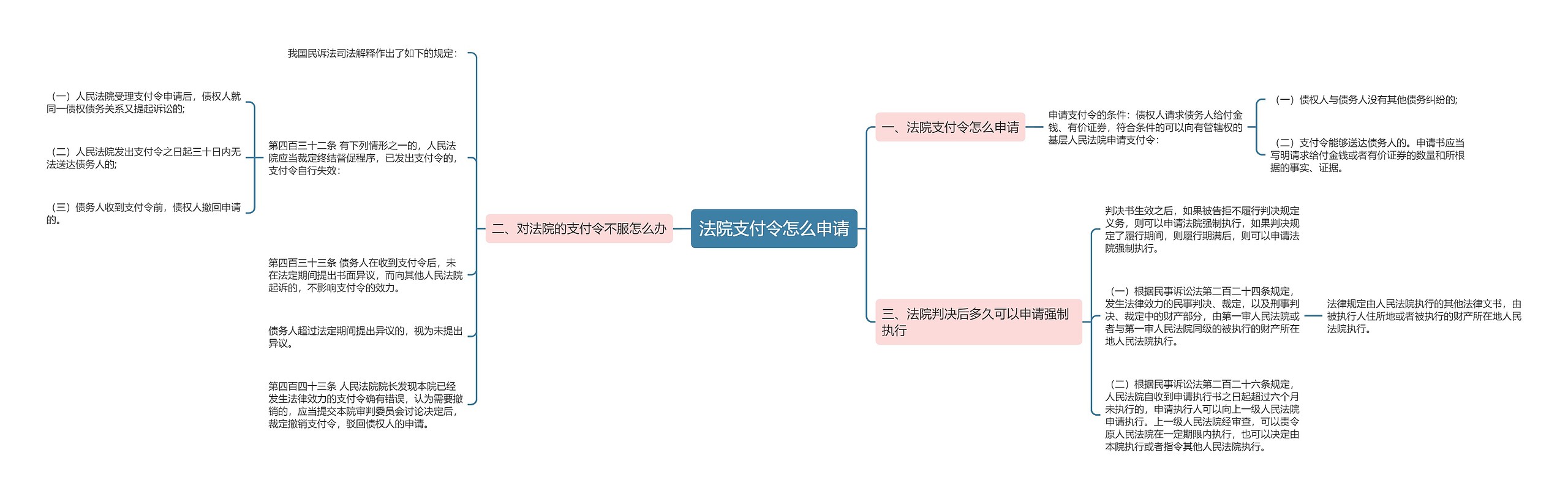 法院支付令怎么申请思维导图