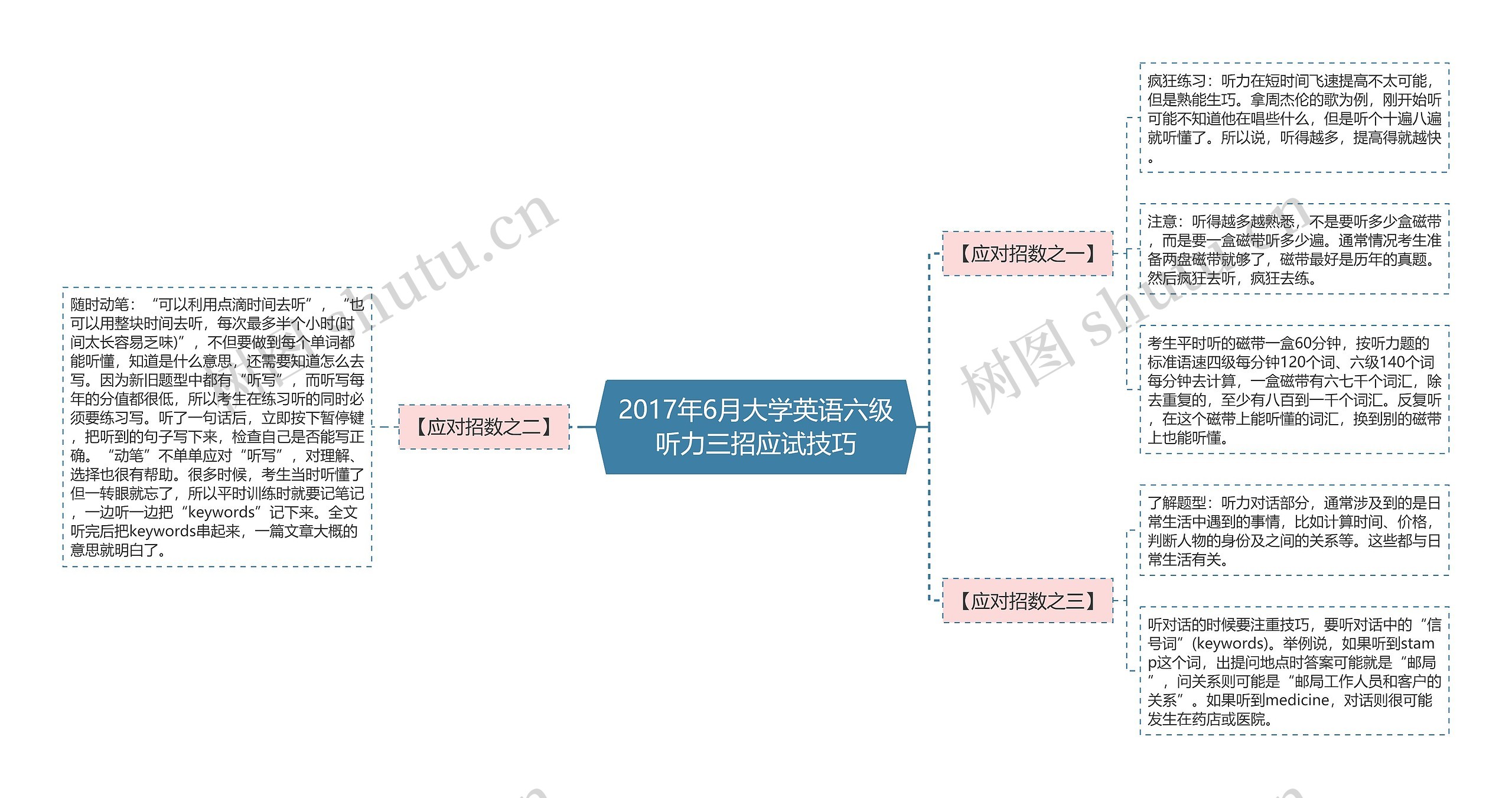 2017年6月大学英语六级听力三招应试技巧思维导图