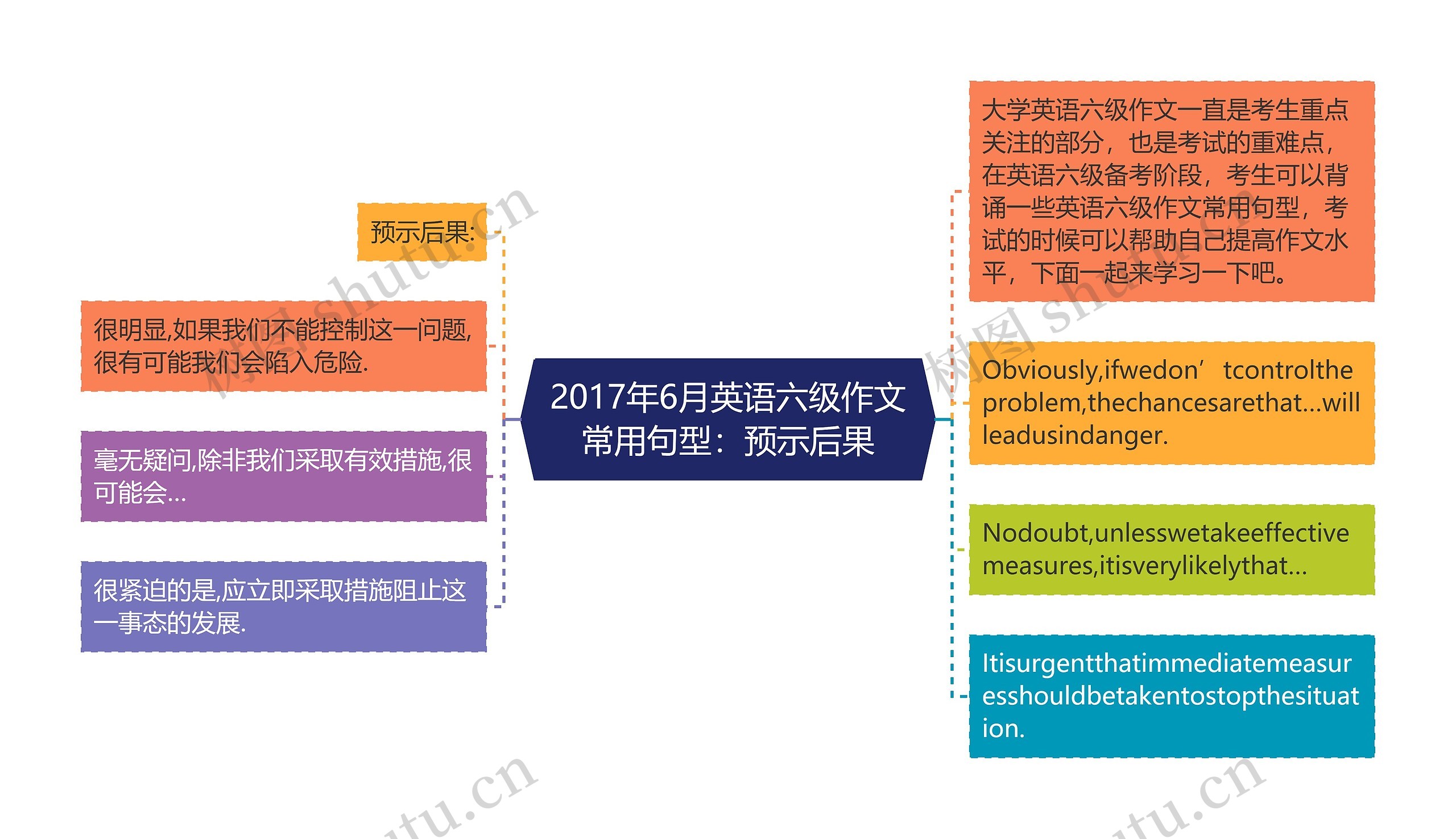 2017年6月英语六级作文常用句型：预示后果思维导图