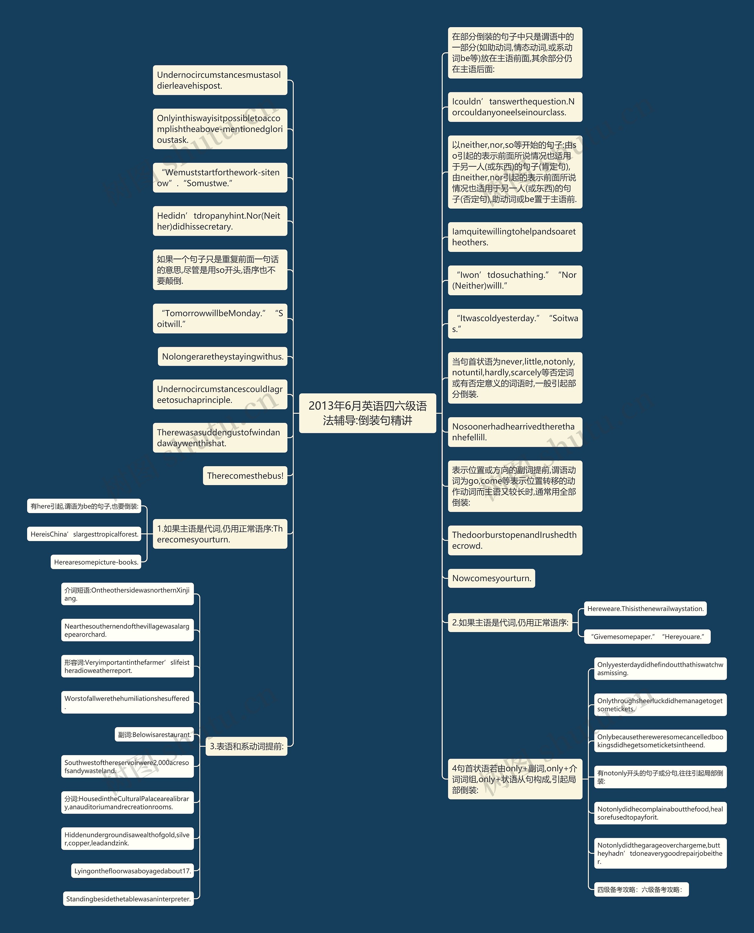 2013年6月英语四六级语法辅导:倒装句精讲思维导图