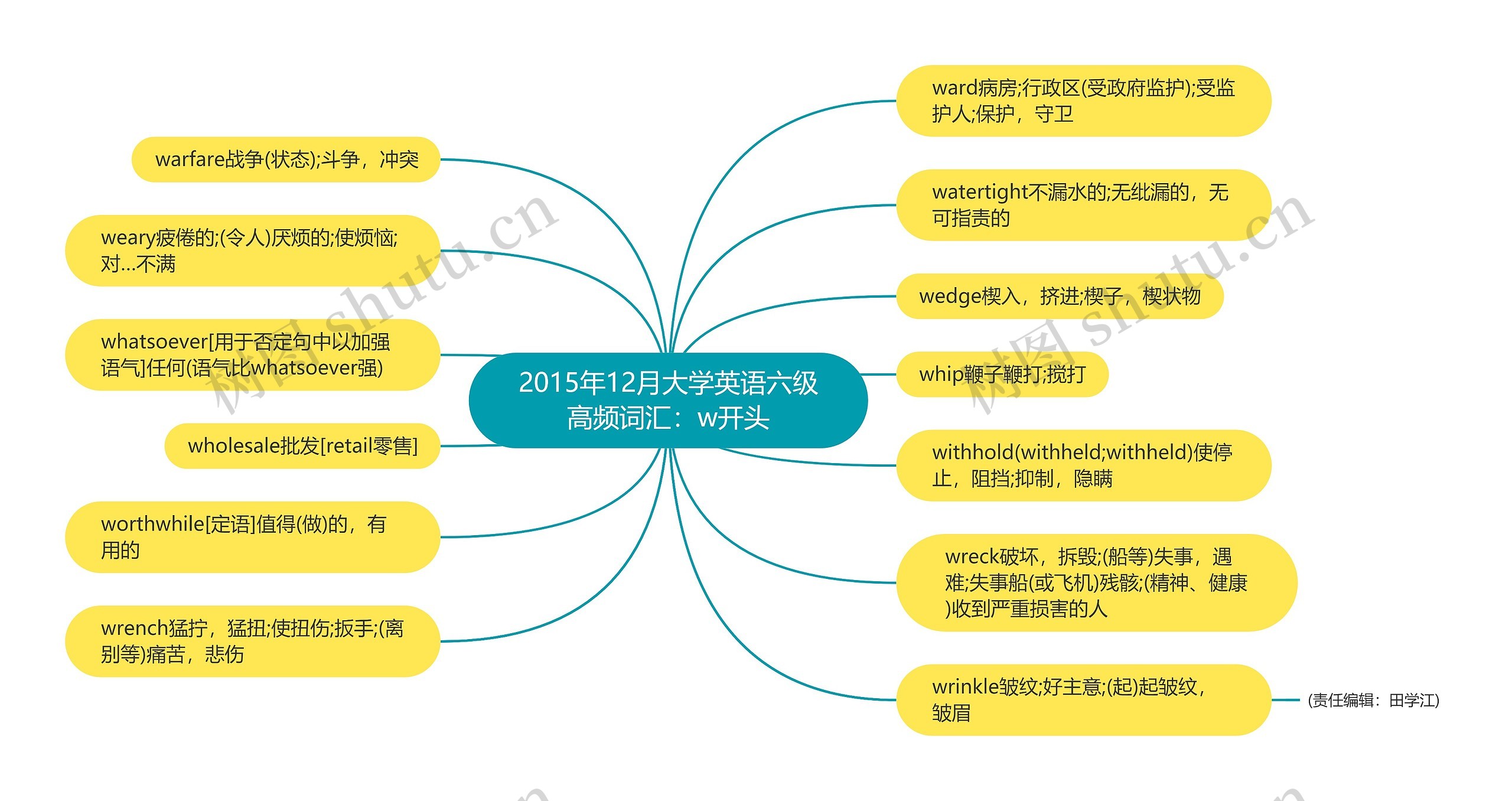 2015年12月大学英语六级高频词汇：w开头思维导图