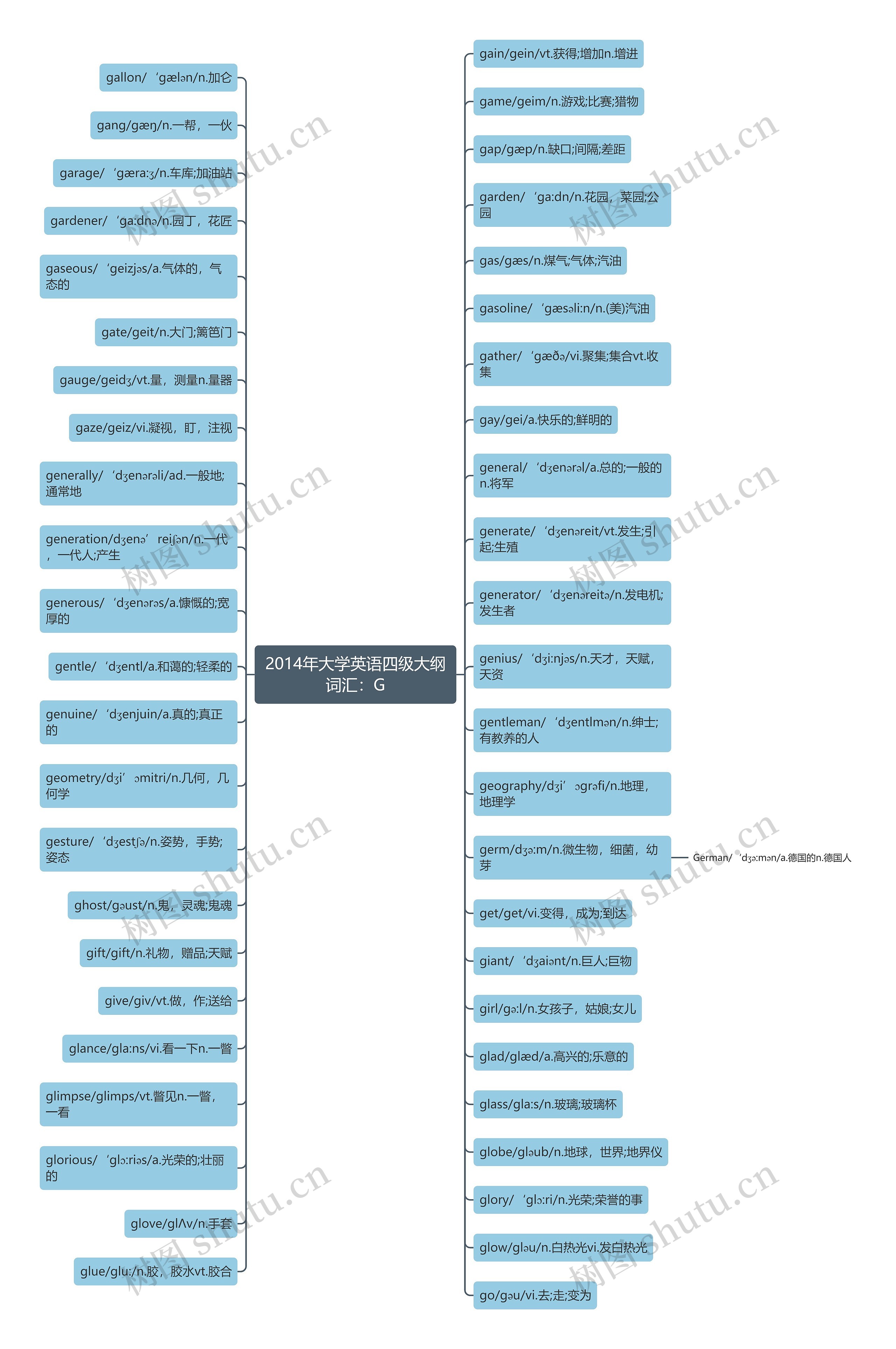 2014年大学英语四级大纲词汇:G 2014年大学英语四级大纲词汇:G