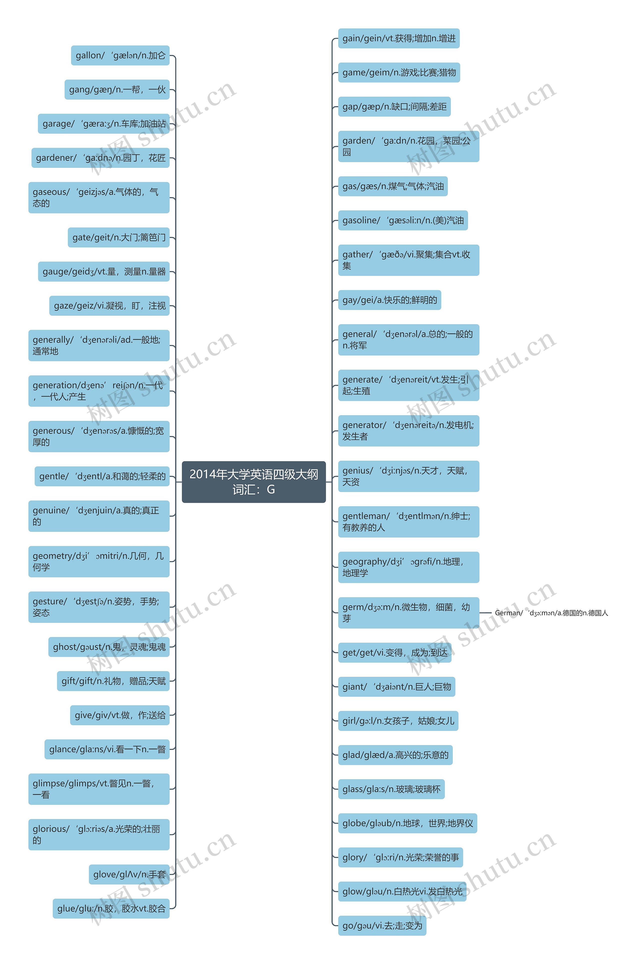 2014年大学英语四级大纲词汇：G思维导图