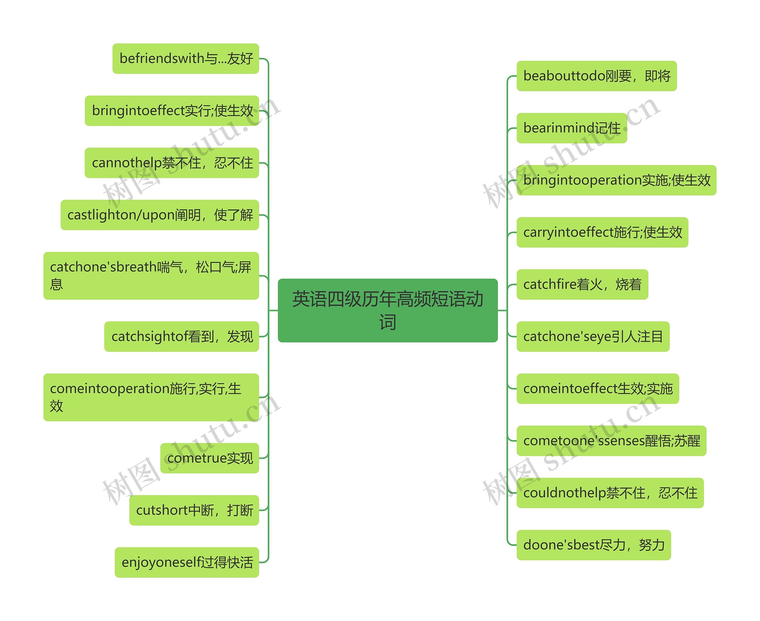 英语四级历年高频短语动词思维导图