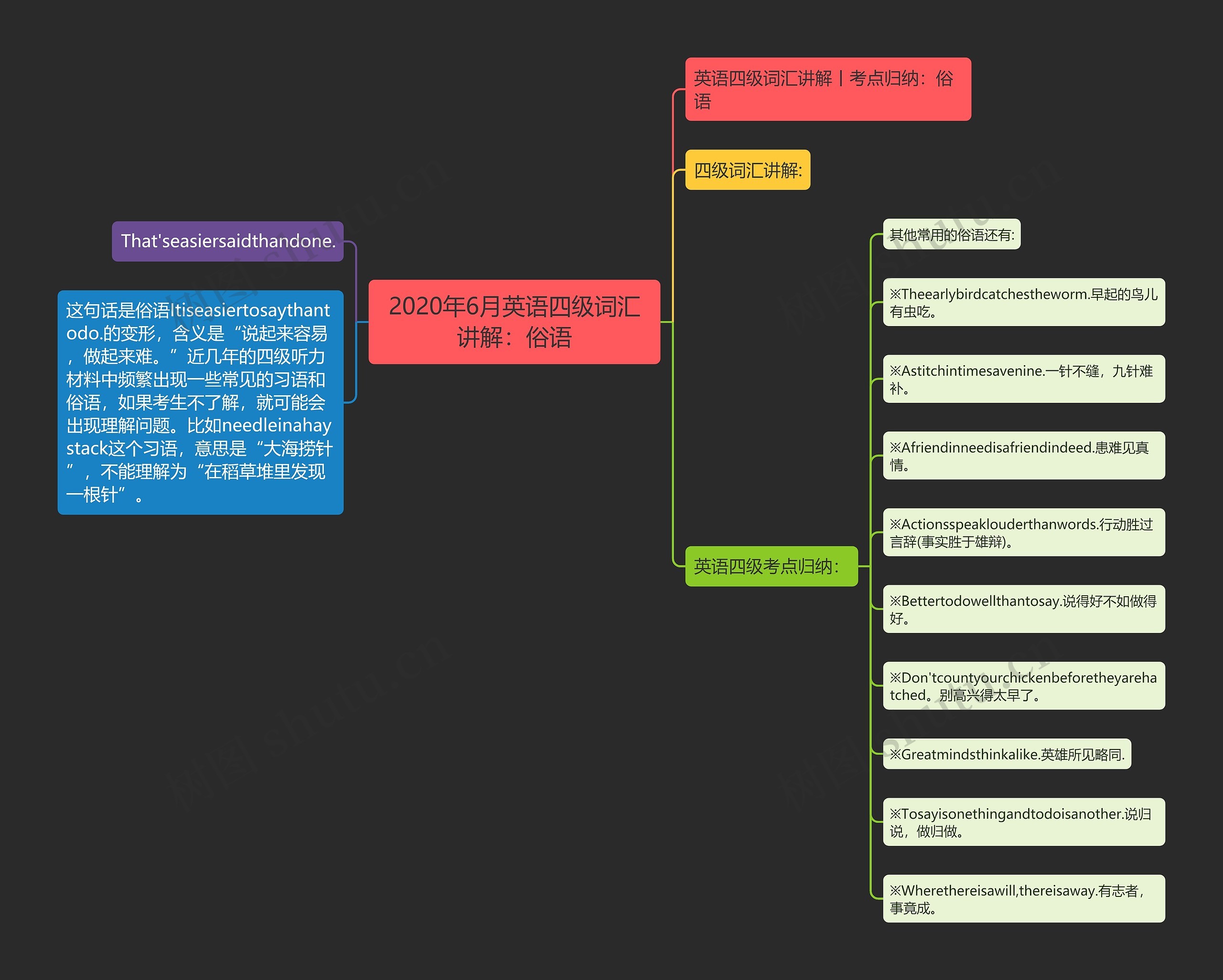 2020年6月英语四级词汇讲解：俗语思维导图
