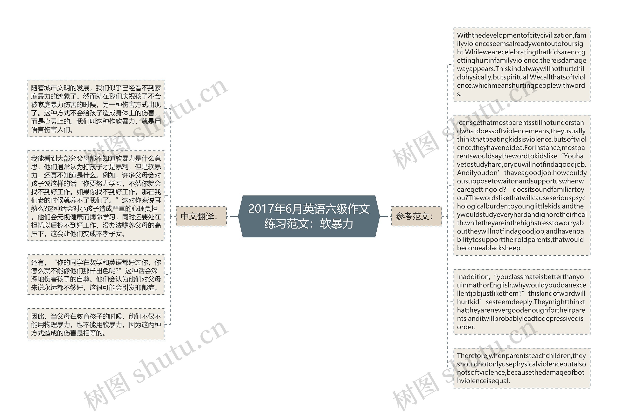 2017年6月英语六级作文练习范文：软暴力思维导图