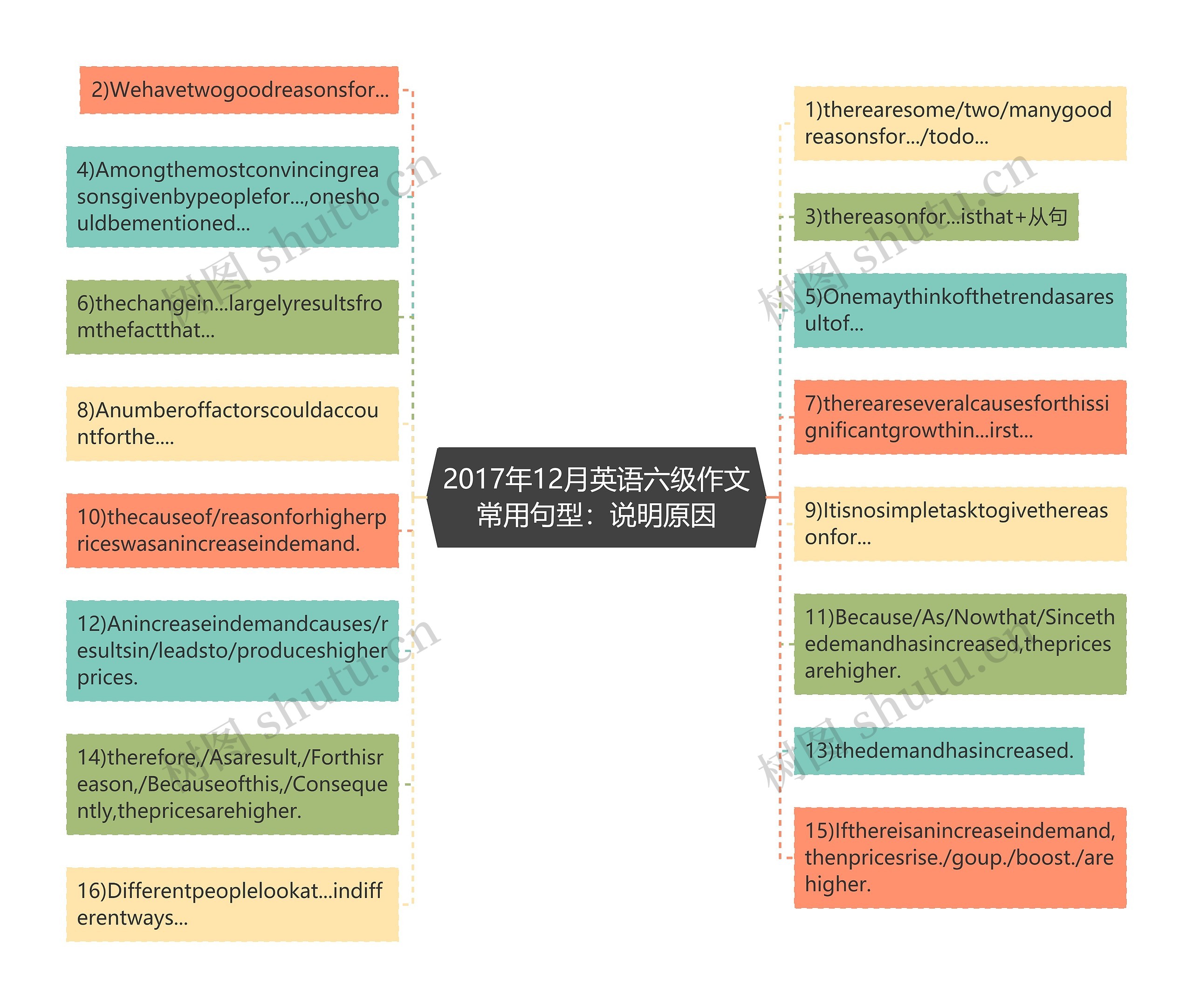 2017年12月英语六级作文常用句型：说明原因思维导图