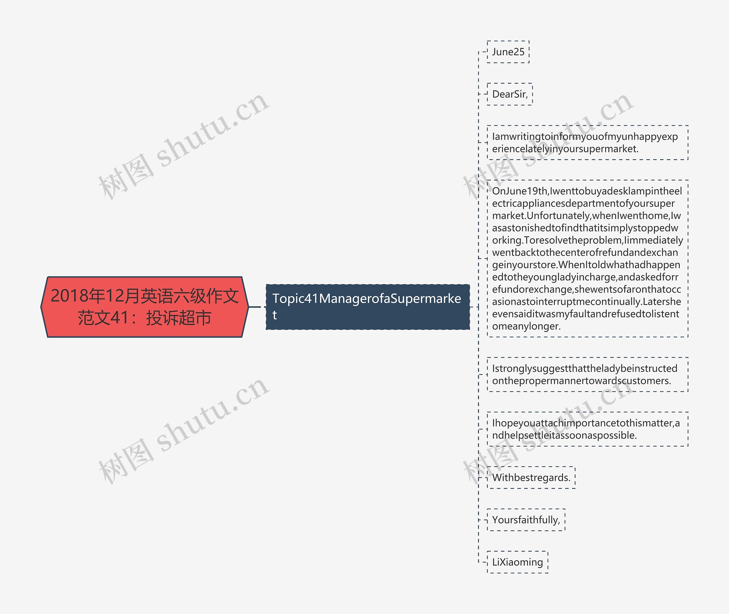 2018年12月英语六级作文范文41：投诉超市思维导图