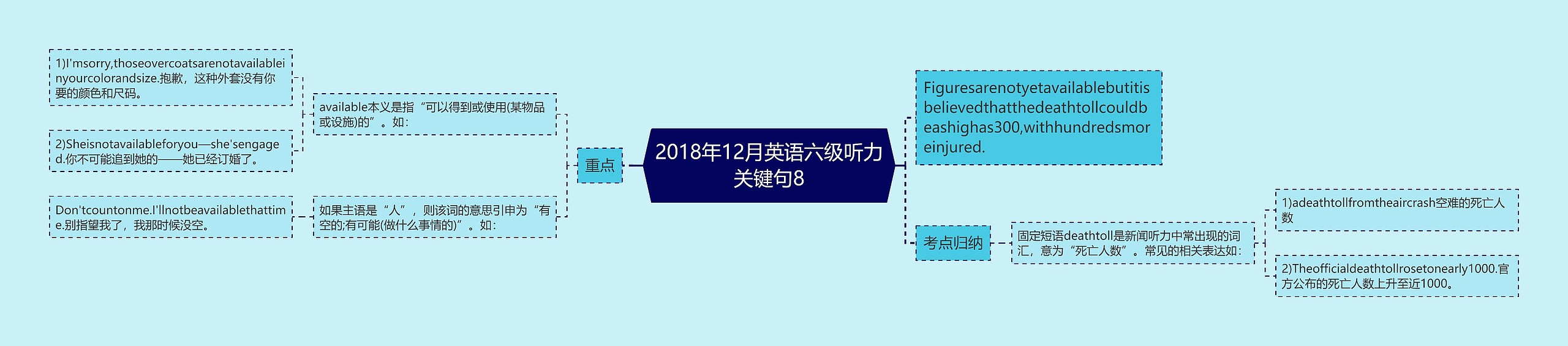 2018年12月英语六级听力关键句8思维导图