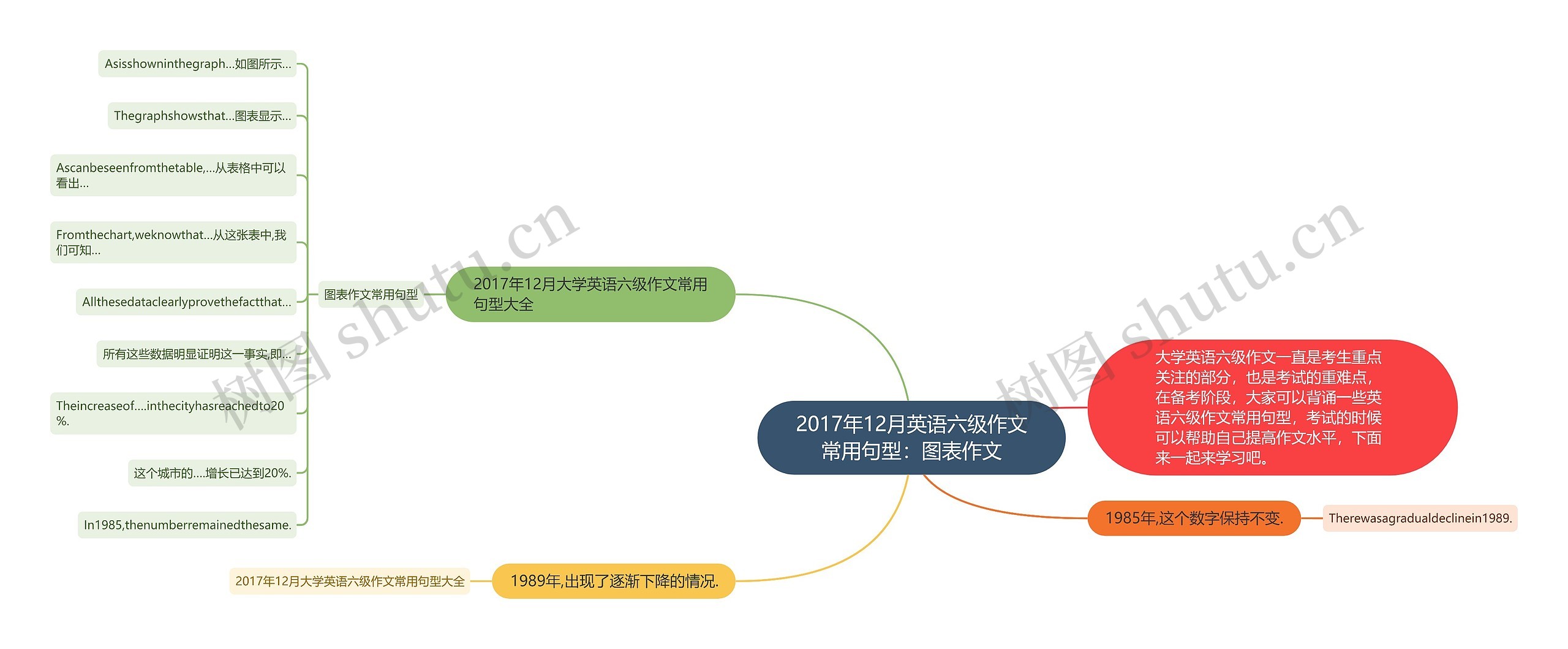 2017年12月英语六级作文常用句型：图表作文