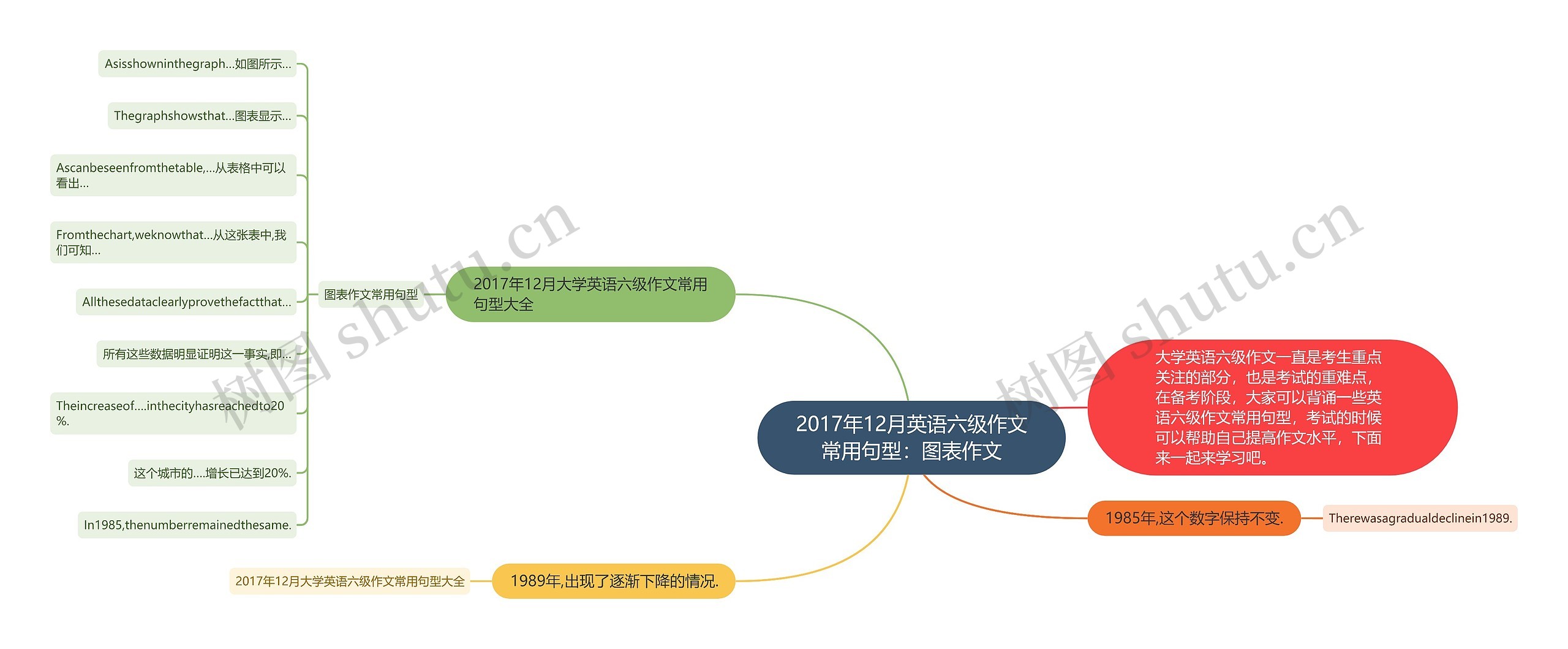 2017年12月英语六级作文常用句型：图表作文思维导图