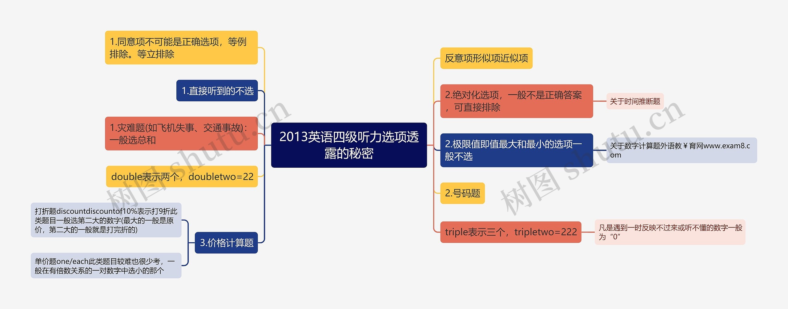 2013英语四级听力选项透露的秘密思维导图