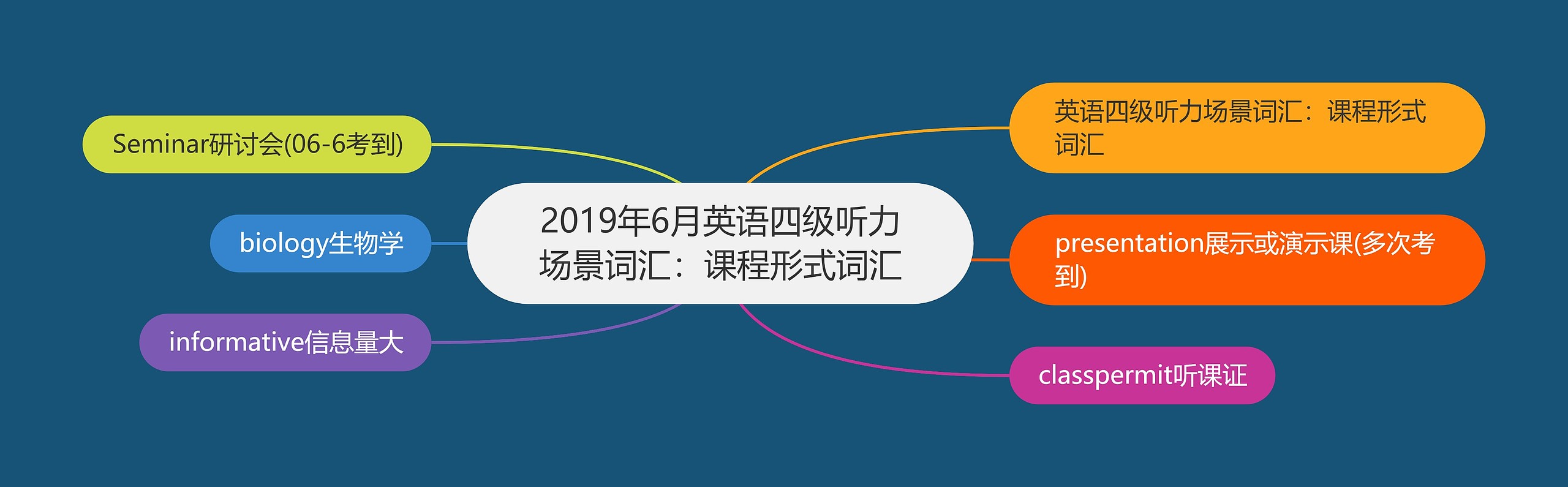 2019年6月英语四级听力场景词汇：课程形式词汇