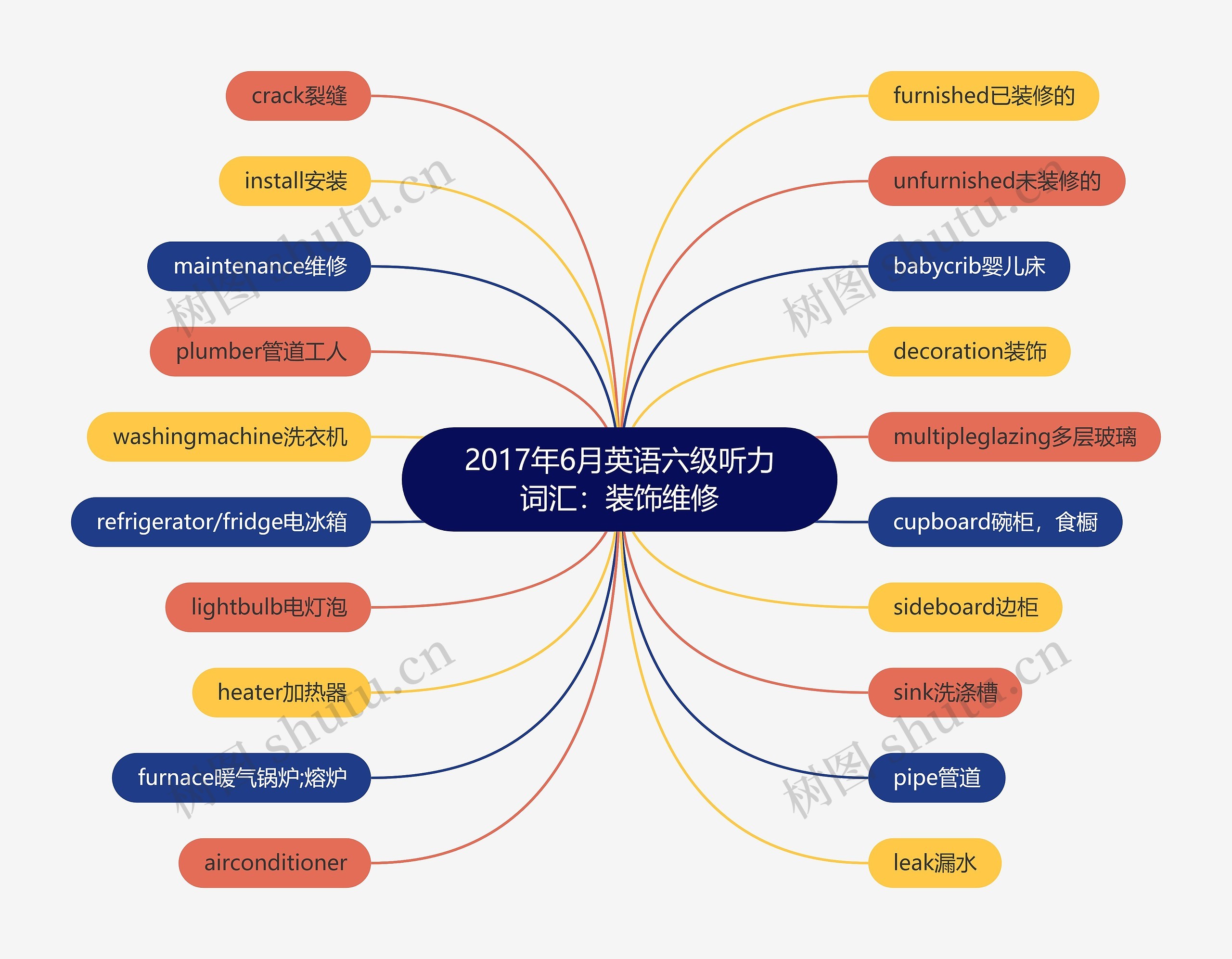 2017年6月英语六级听力词汇：装饰维修思维导图