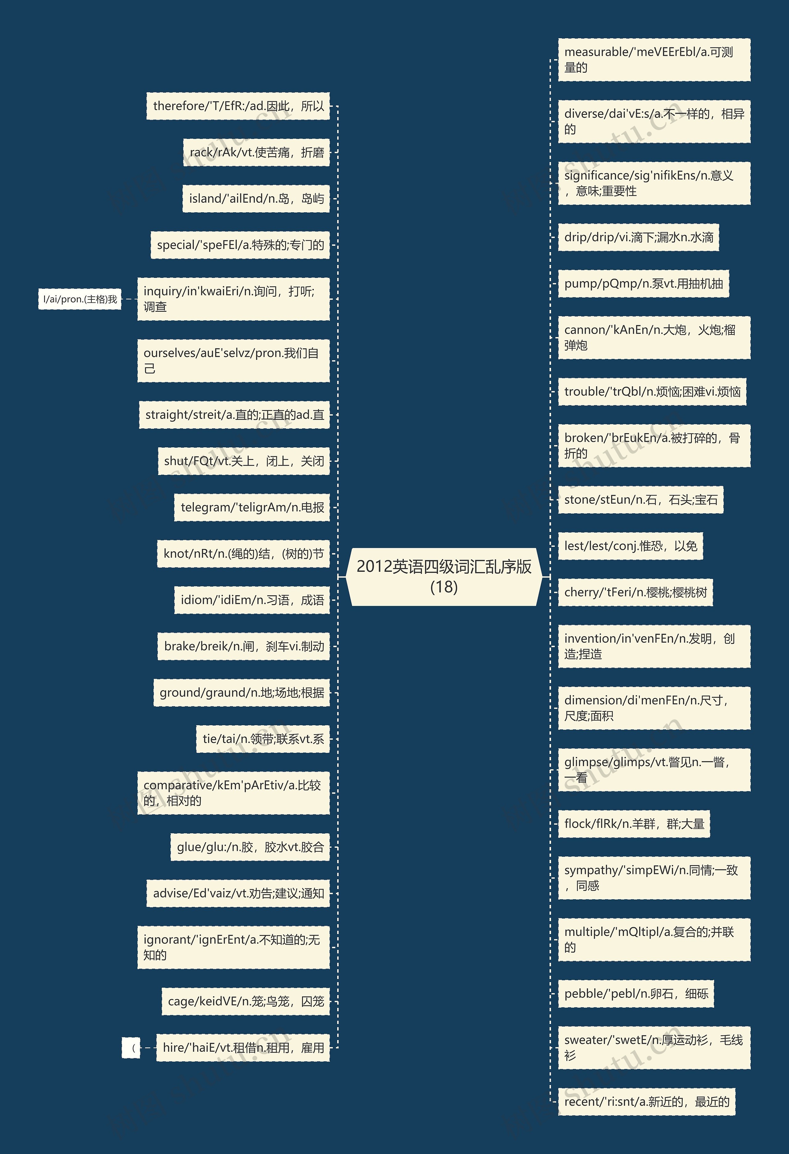 2012英语四级词汇乱序版(18)思维导图