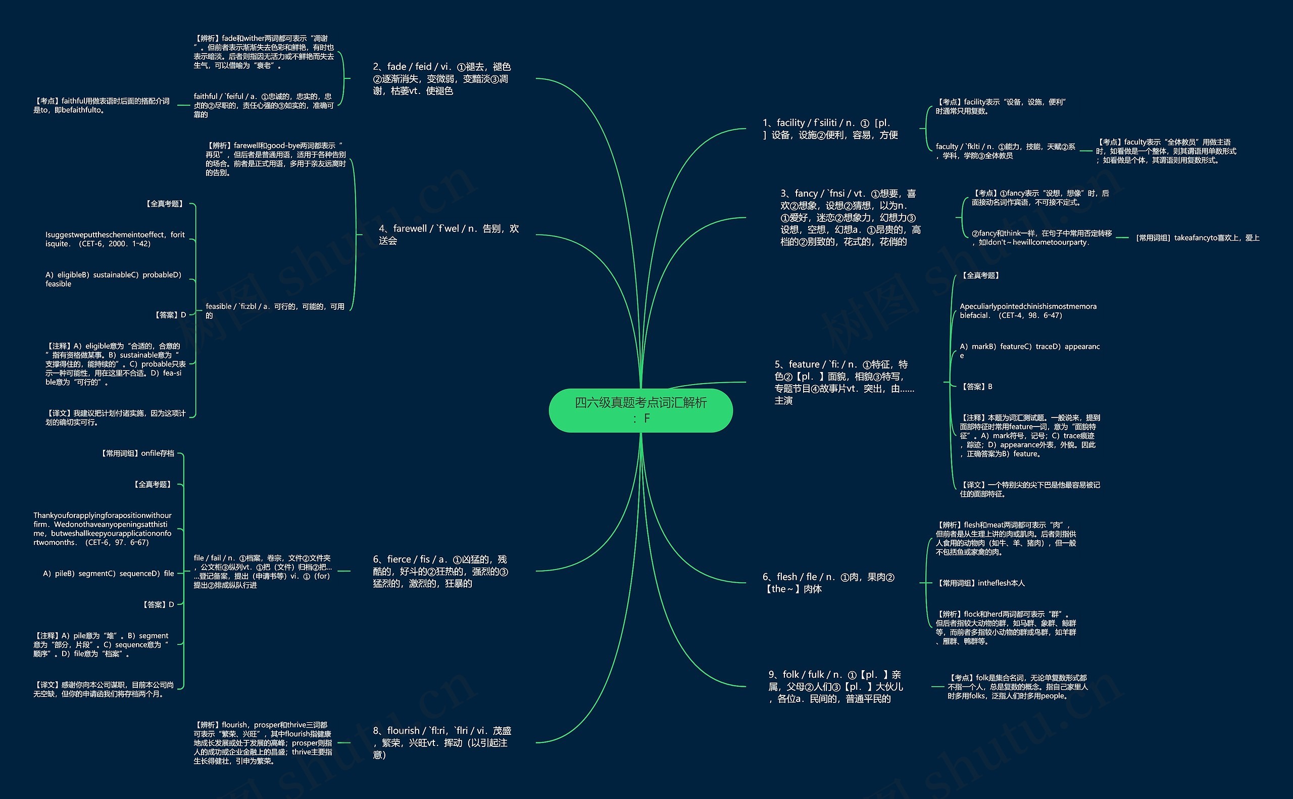四六级真题考点词汇解析:F思维导图高清图 四六级真题考点词汇解析:F思维导图