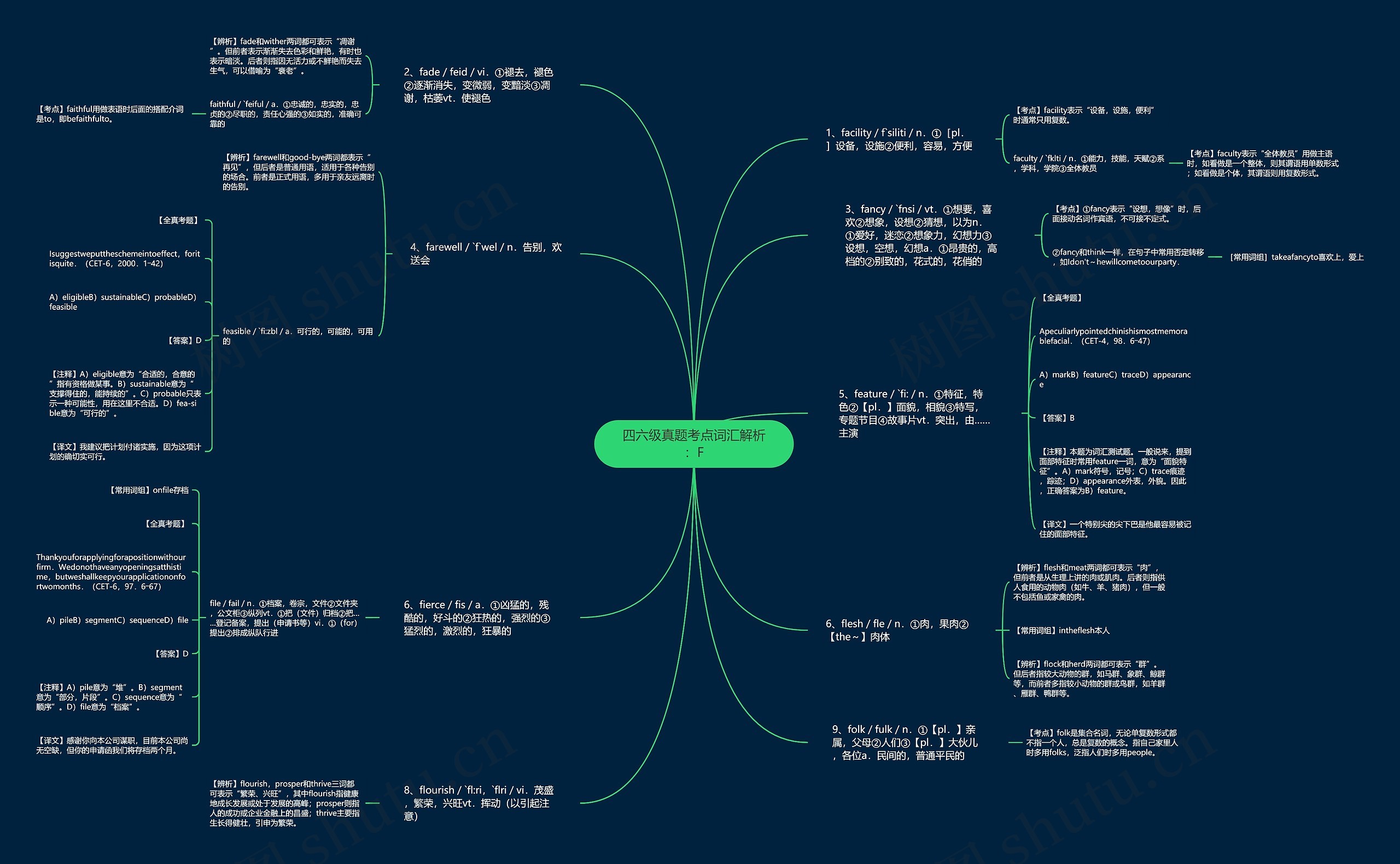 四六级真题考点词汇解析：F思维导图