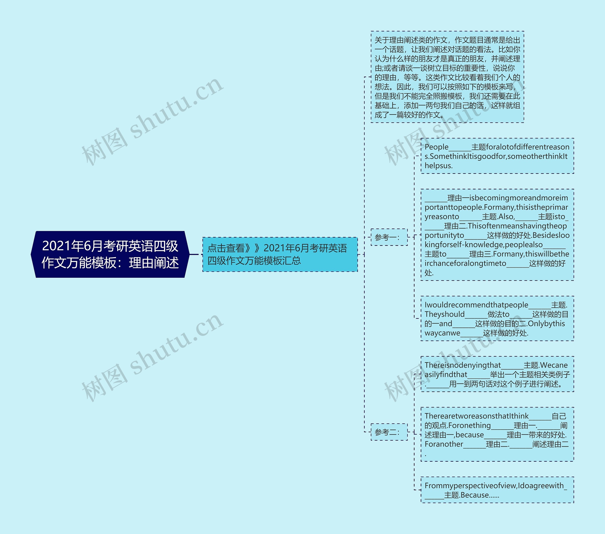 2021年6月考研英语四级作文万能：理由阐述思维导图