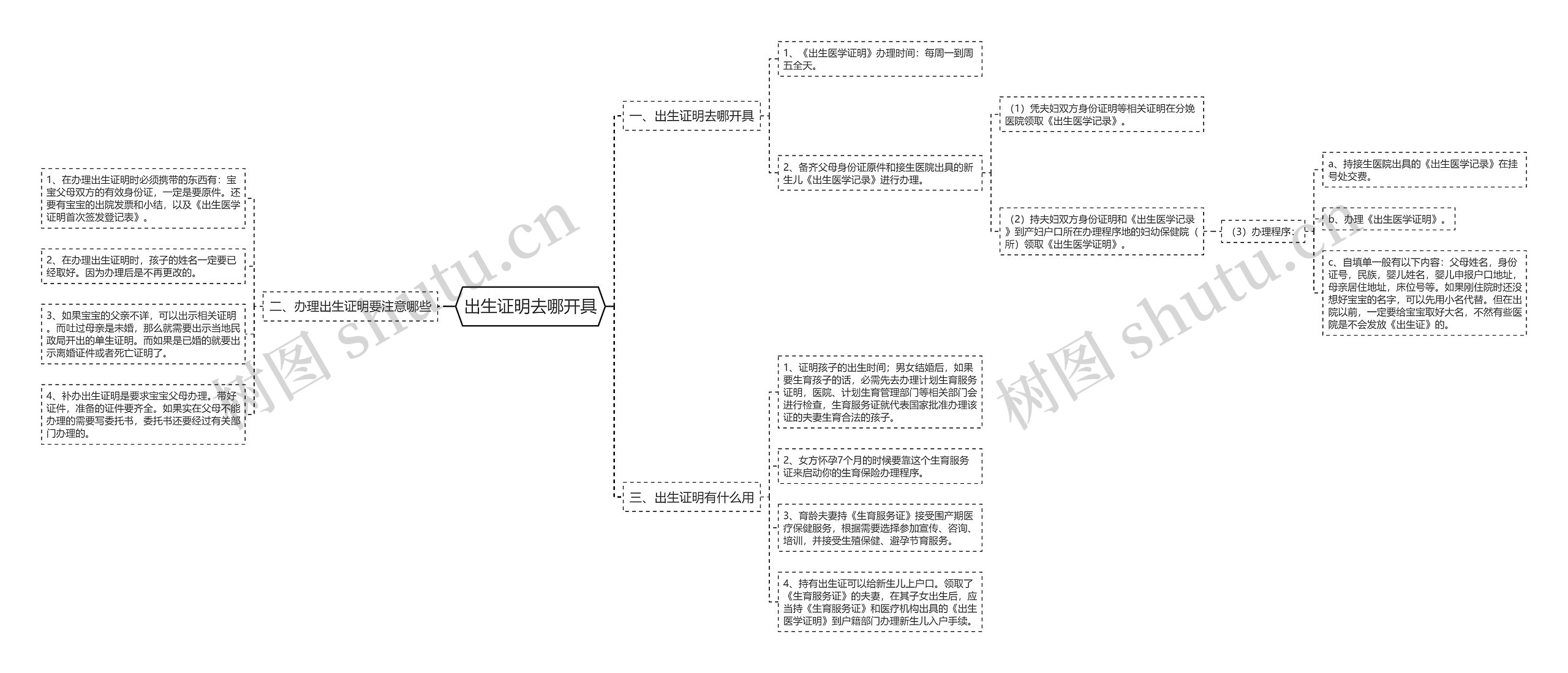 出生证明去哪开具思维导图