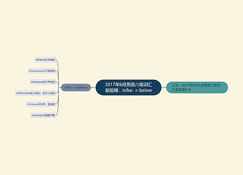 2017年6月英语六级词汇前后缀：infra- = below