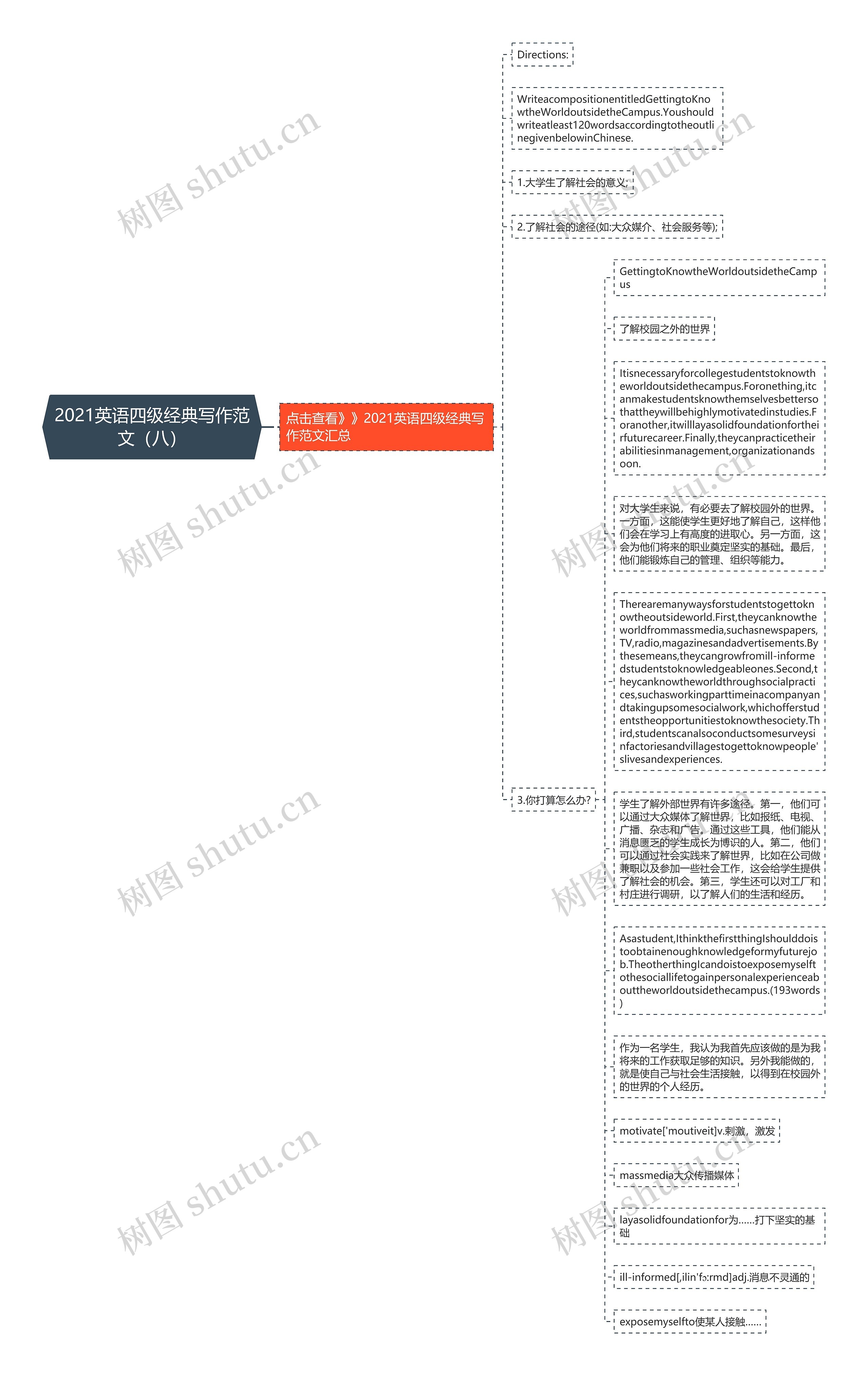 2021英语四级经典写作范文（八）思维导图