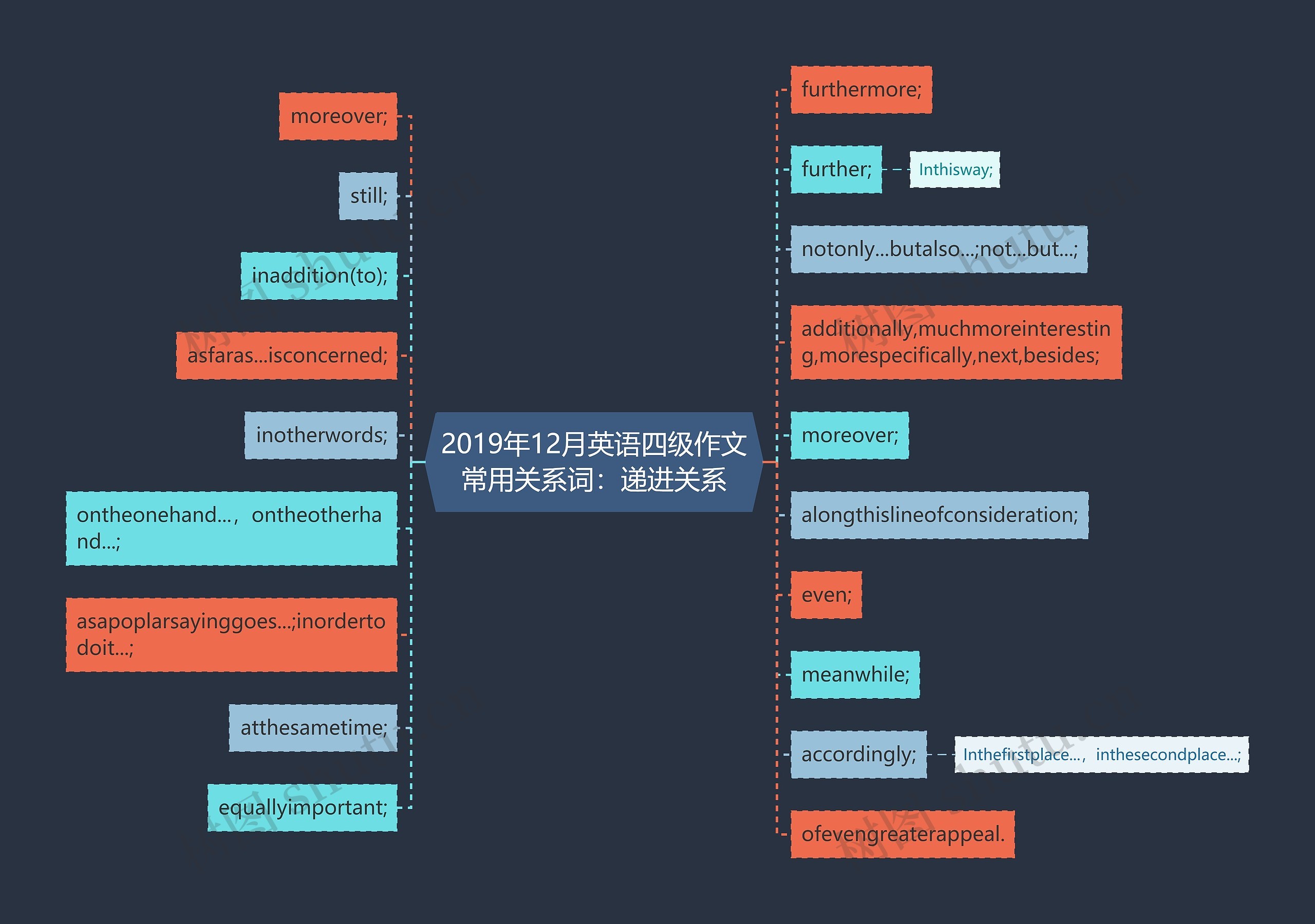 2019年12月英语四级作文常用关系词：递进关系