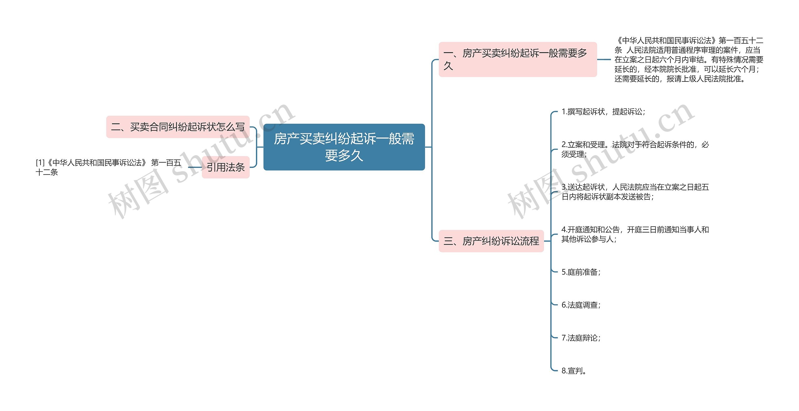 房产买卖纠纷起诉一般需要多久