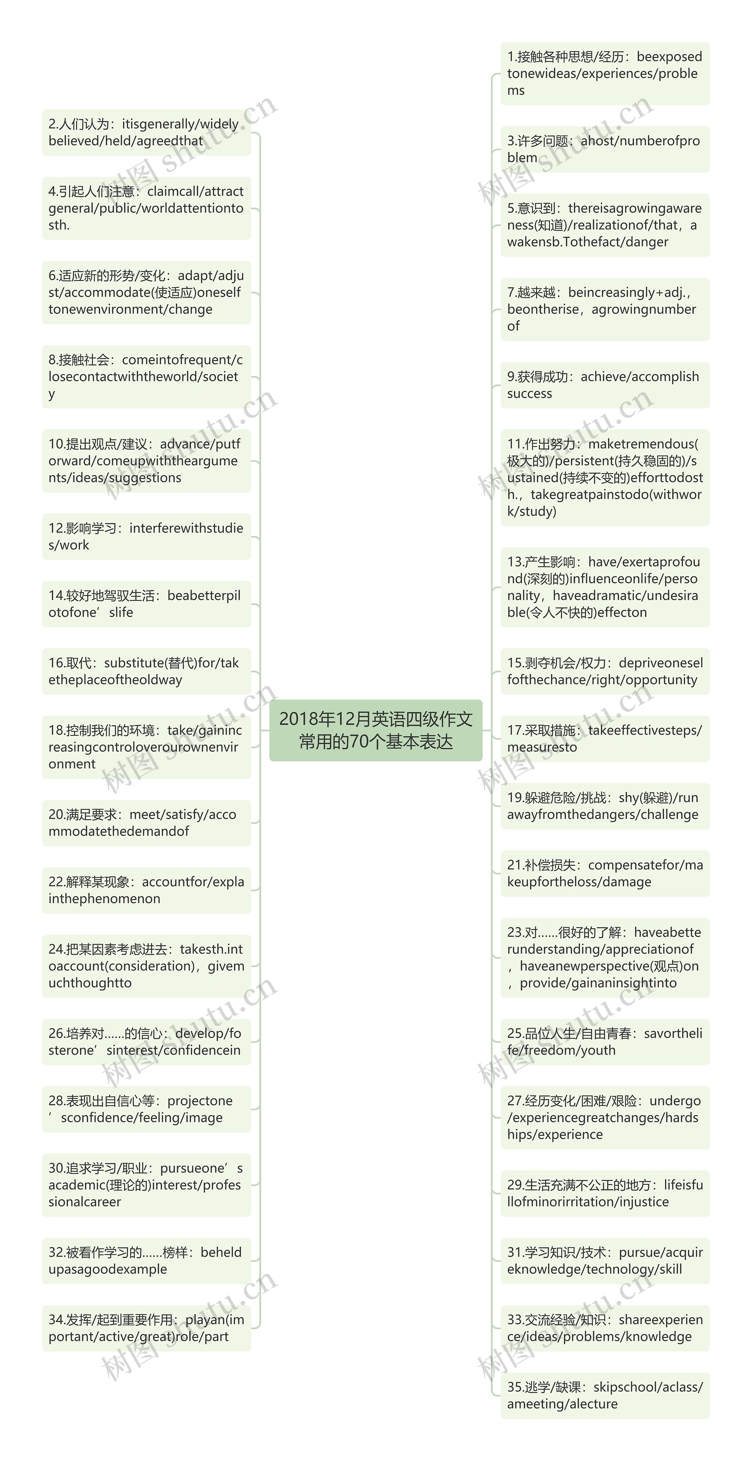 2018年12月英语四级作文常用的70个基本表达思维导图